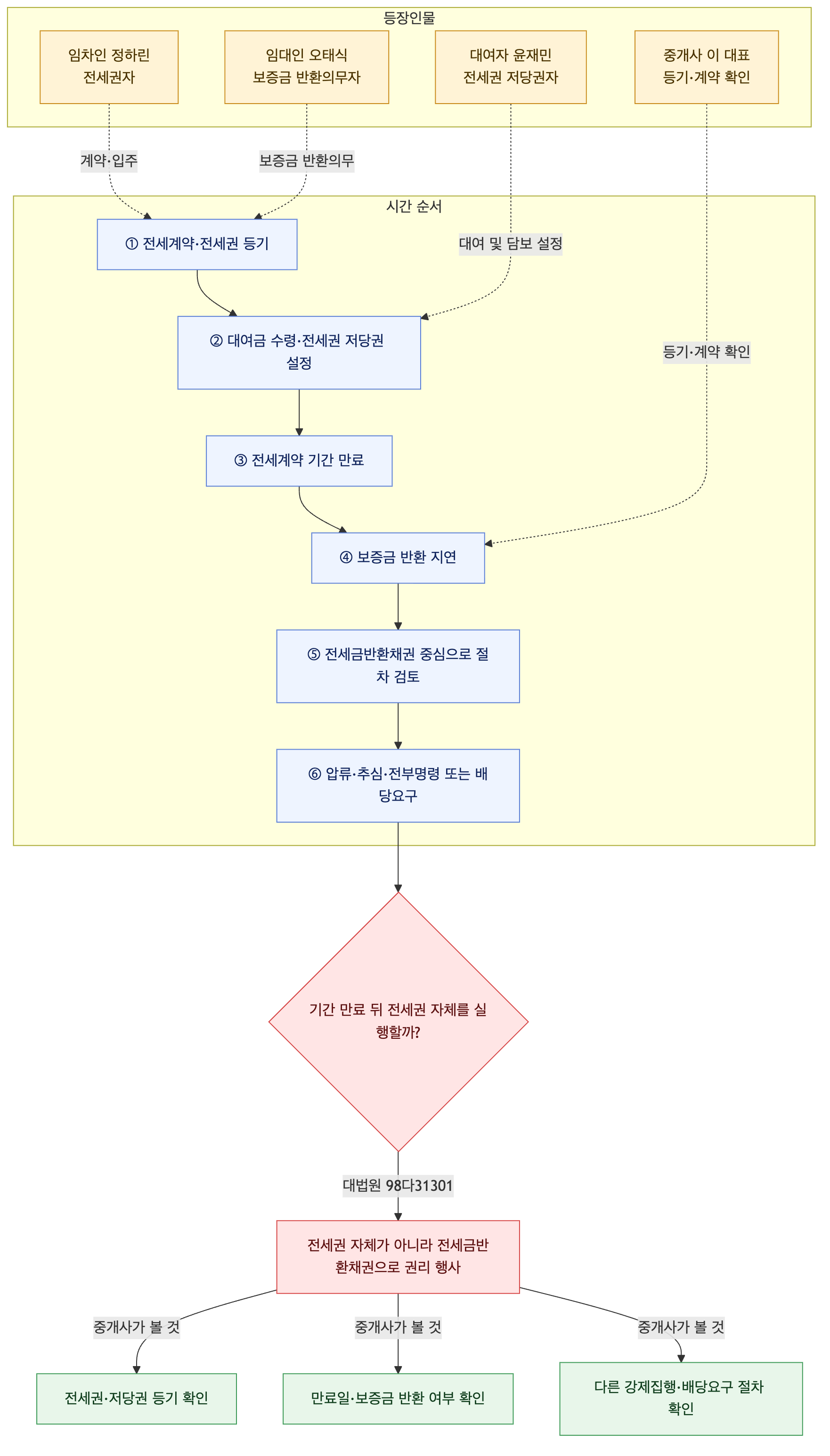 사건 구조도