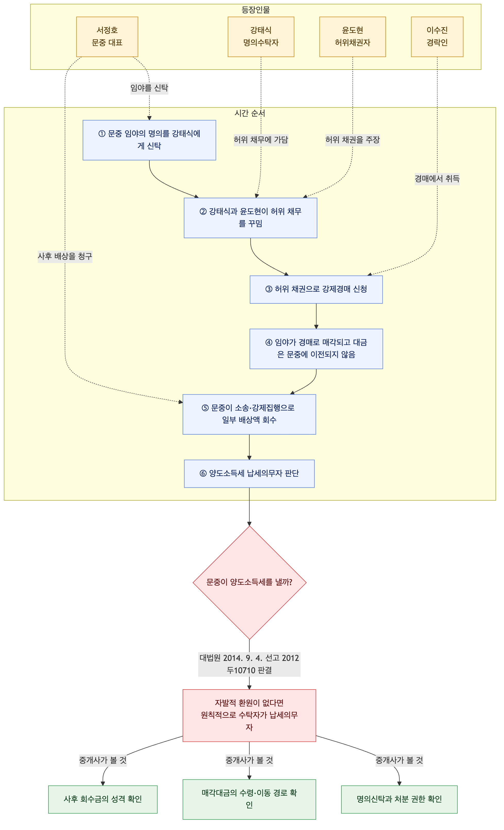사건 구조도