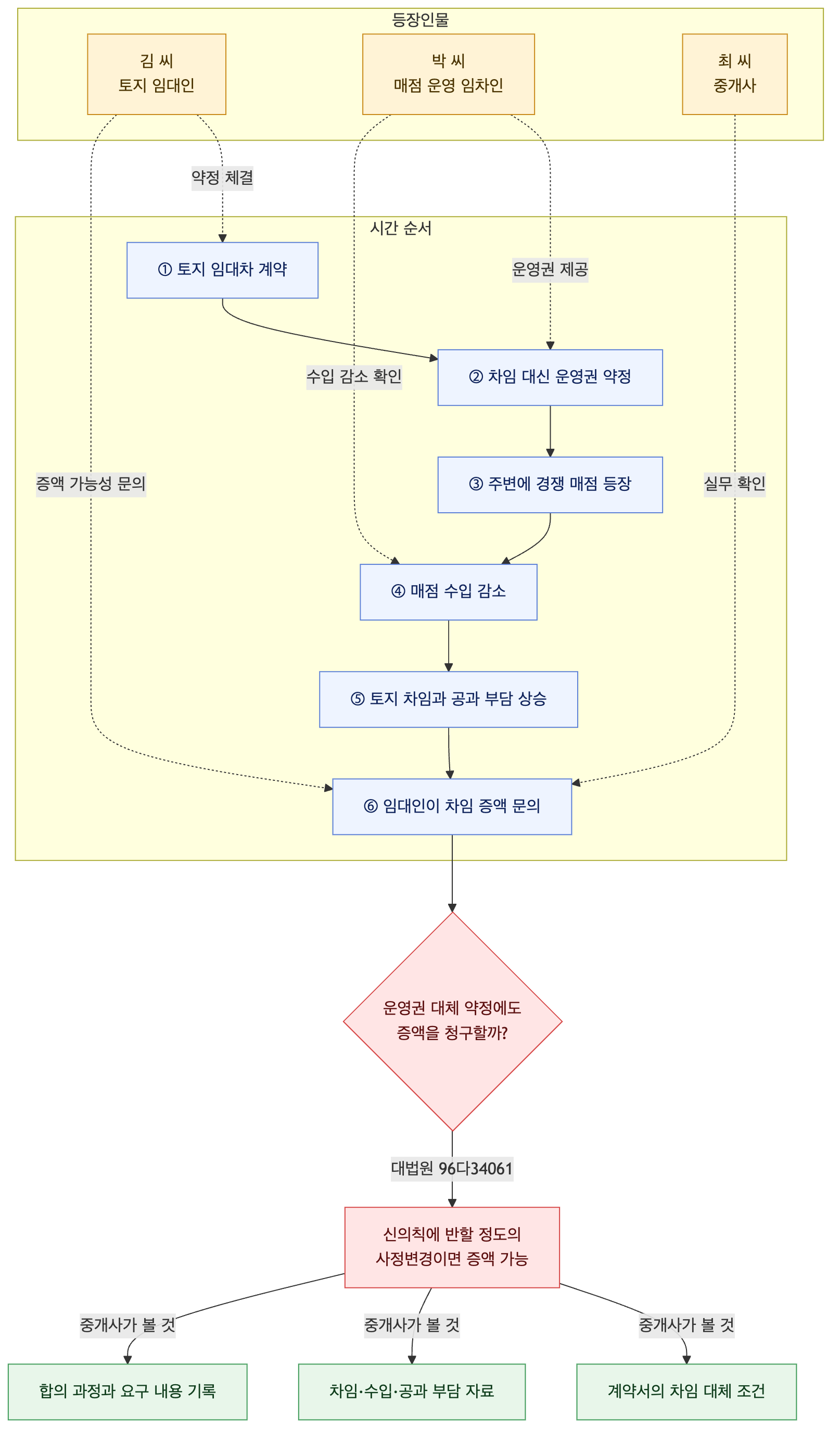 사건 구조도