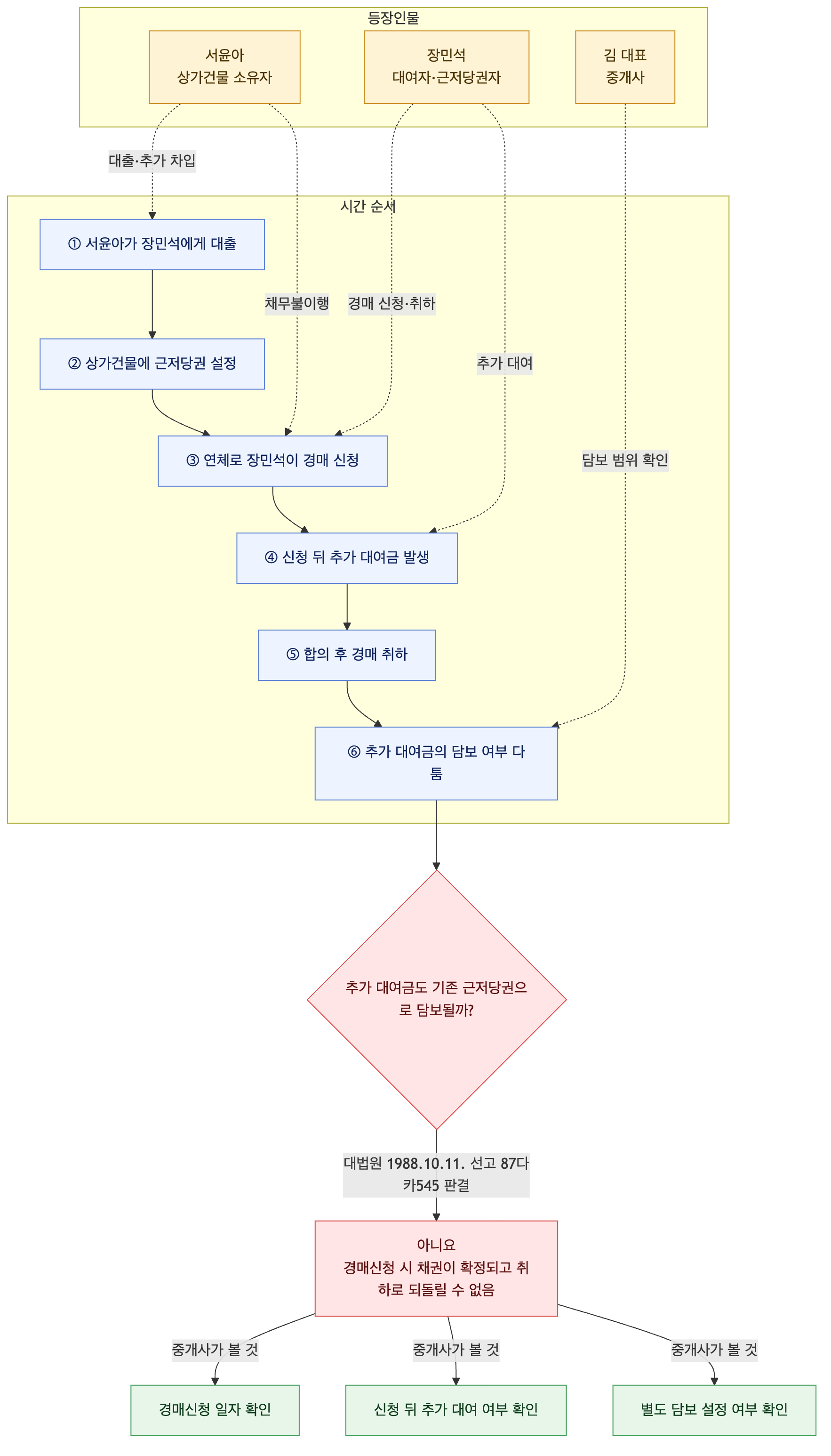 사건 구조도