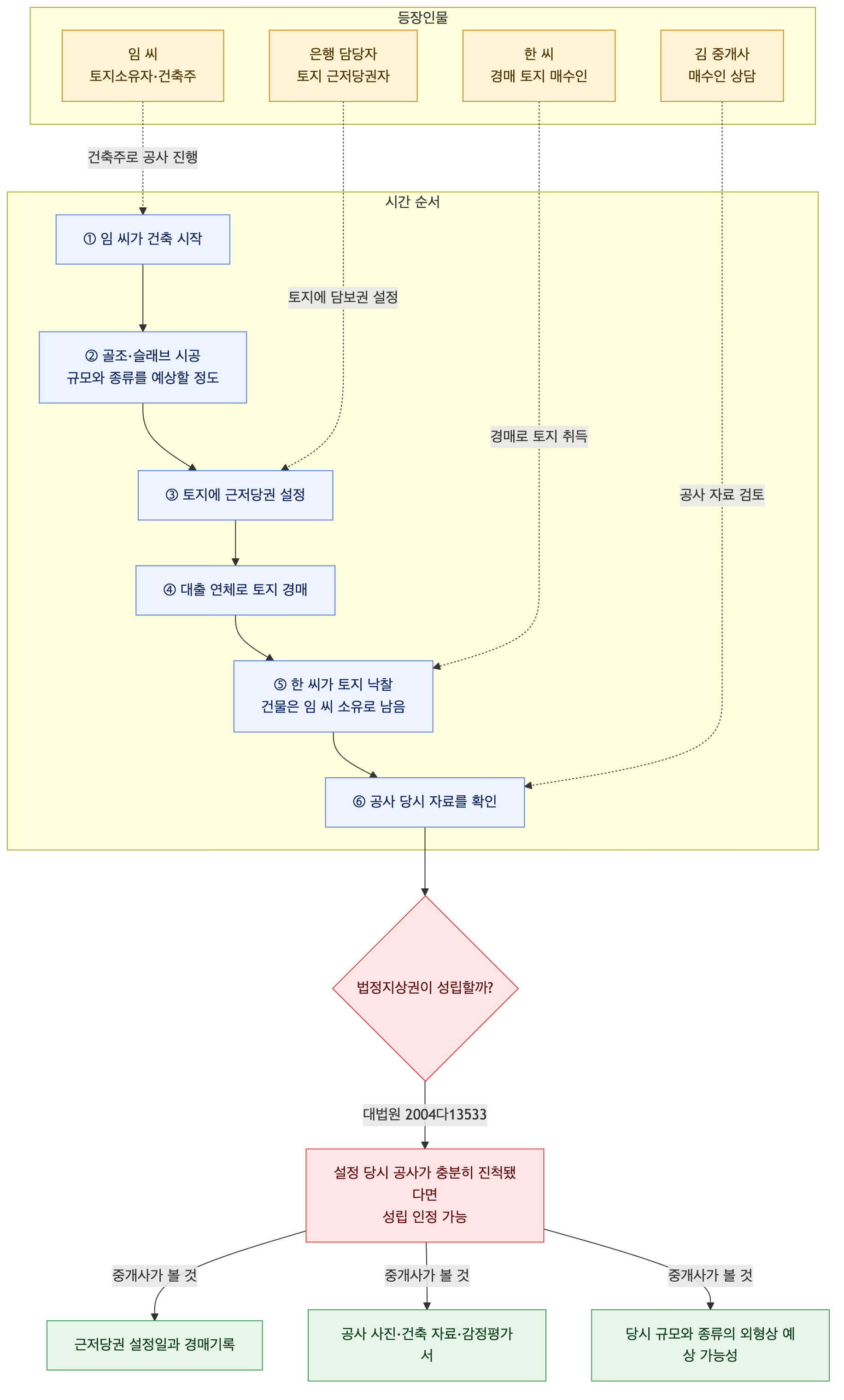 사건 구조도