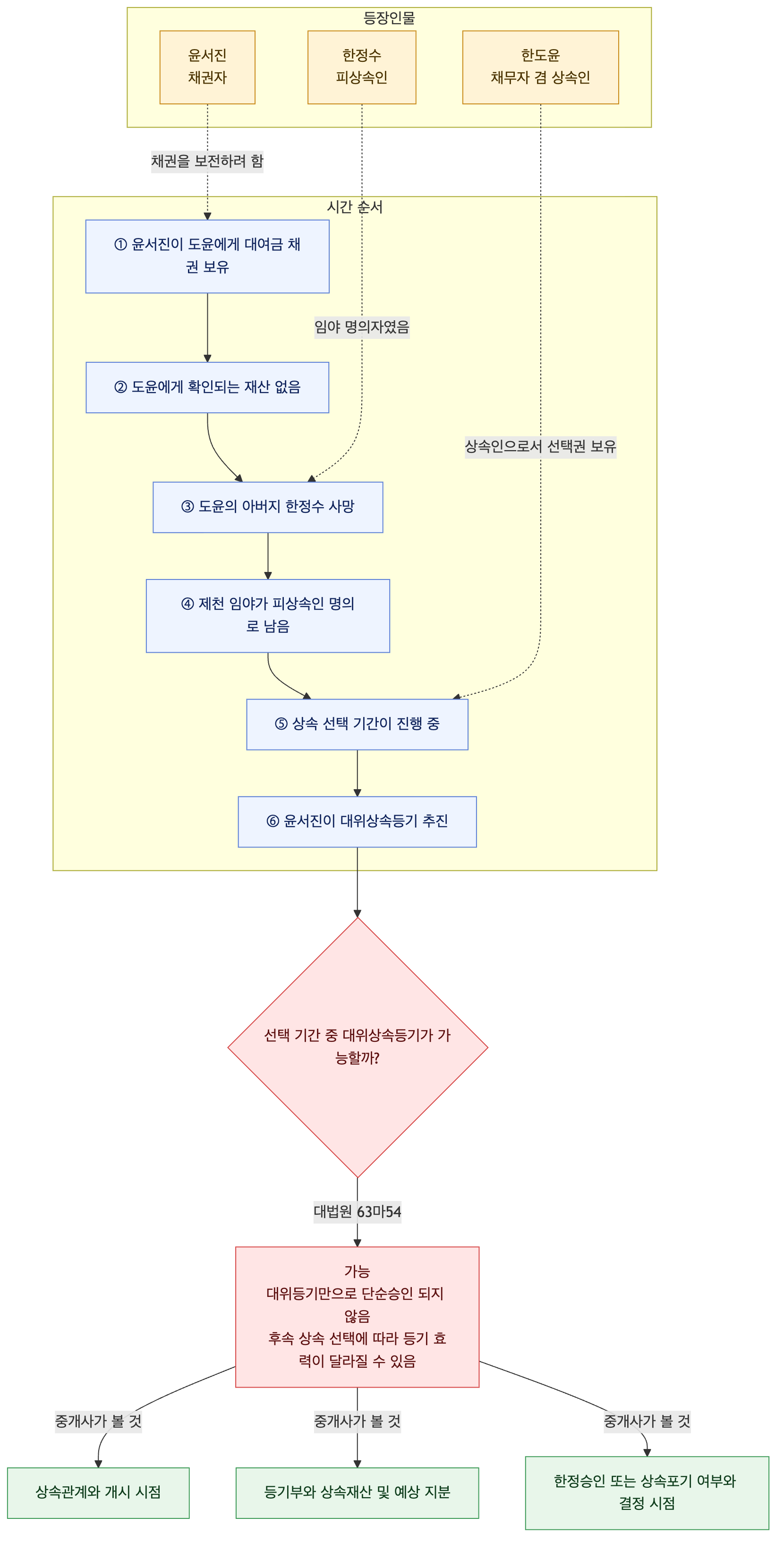 사건 구조도
