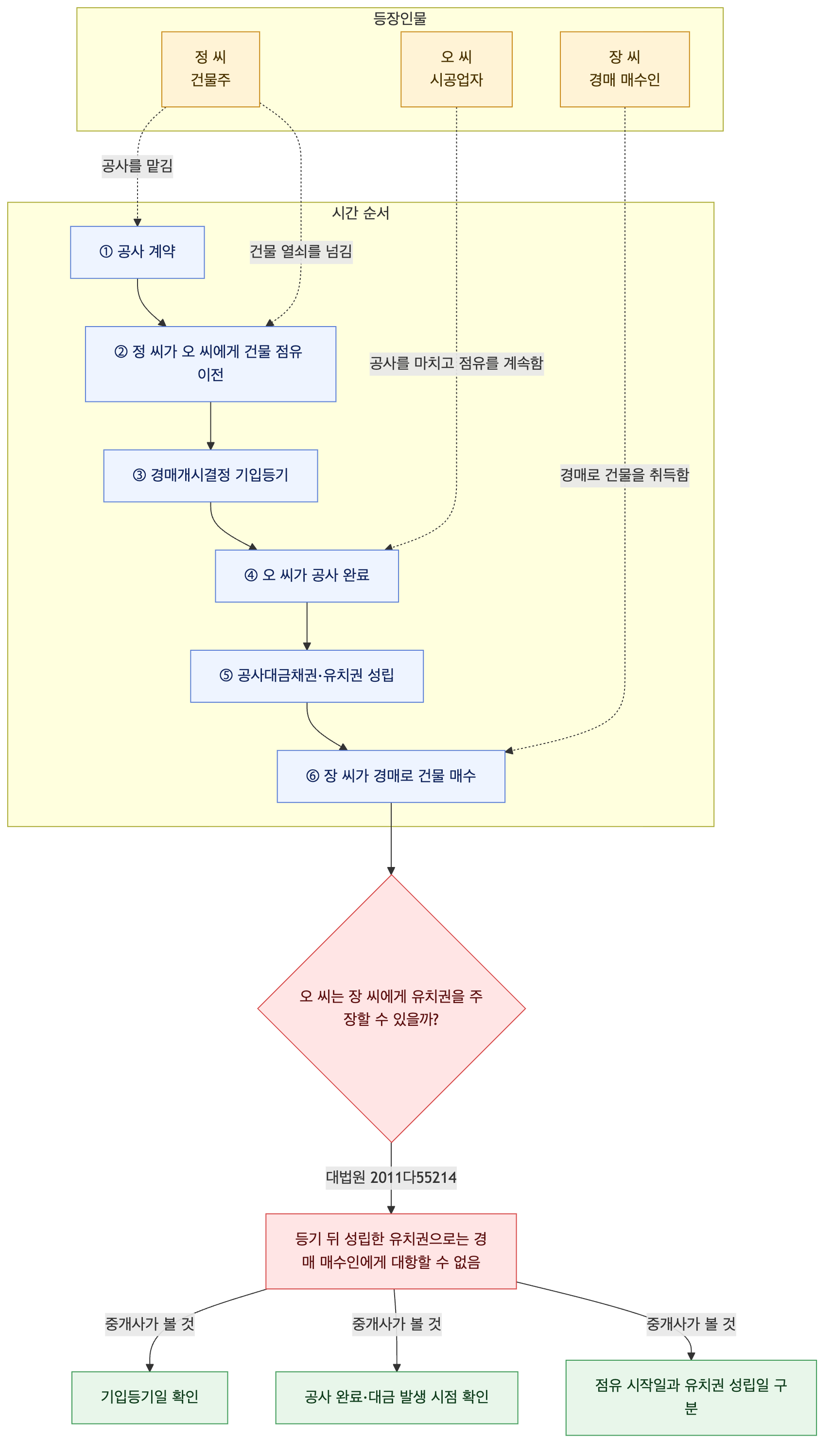사건 구조도