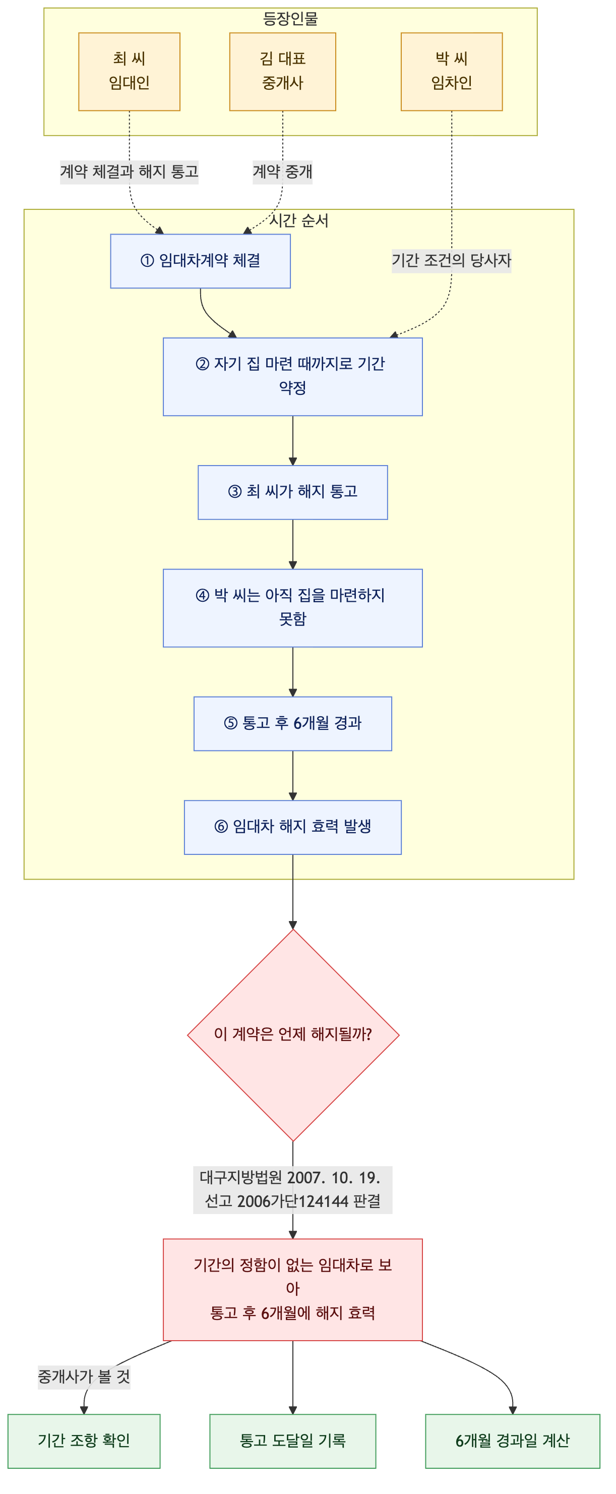 사건 구조도