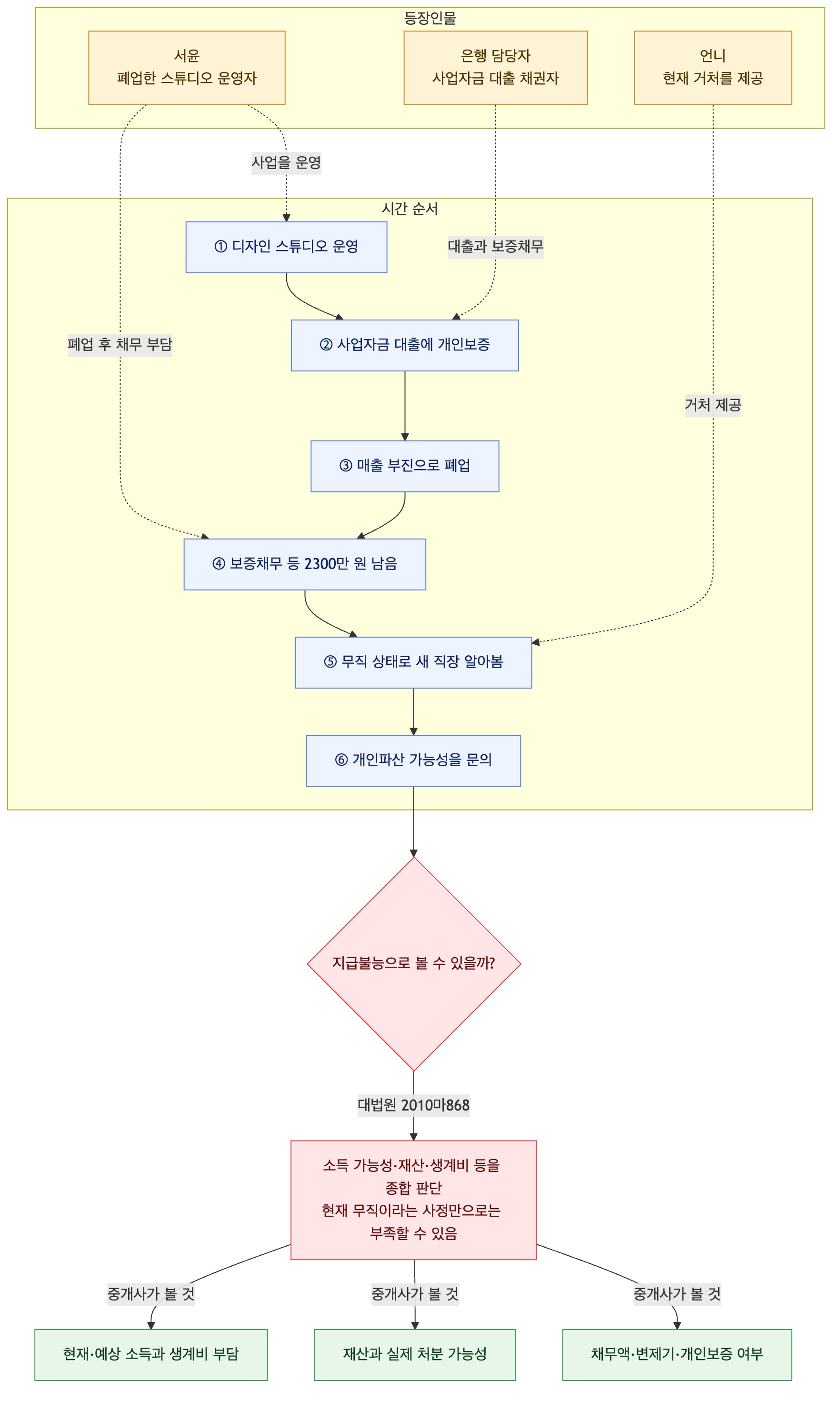 사건 구조도