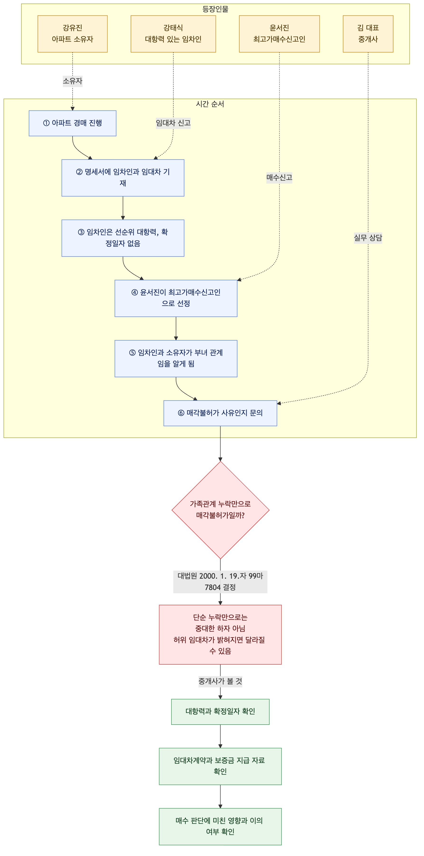 사건 구조도