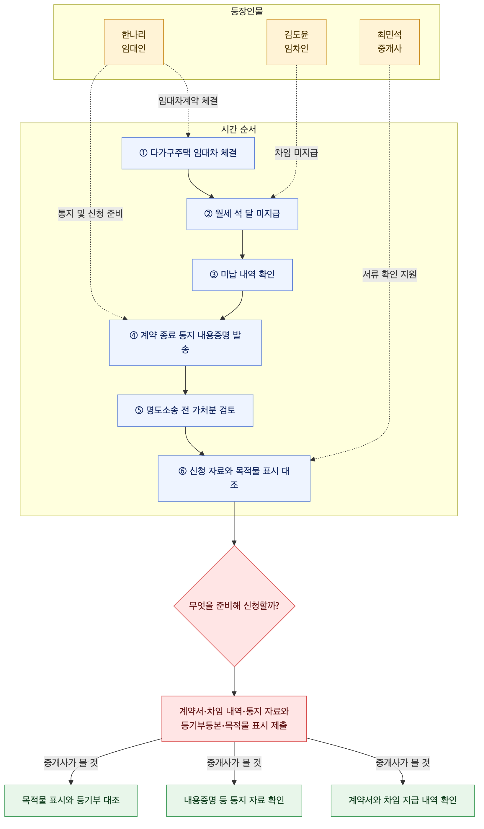 사건 구조도