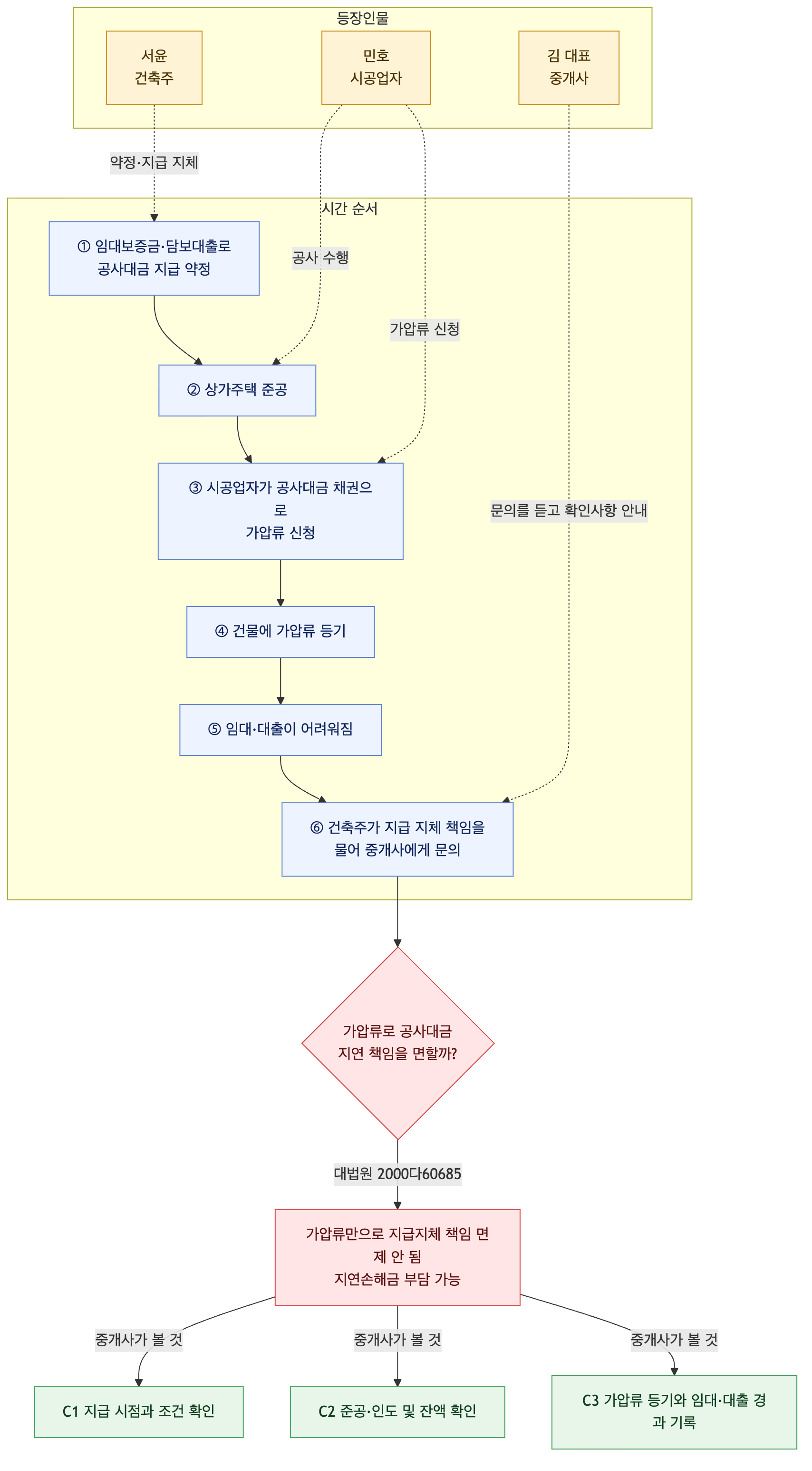 사건 구조도