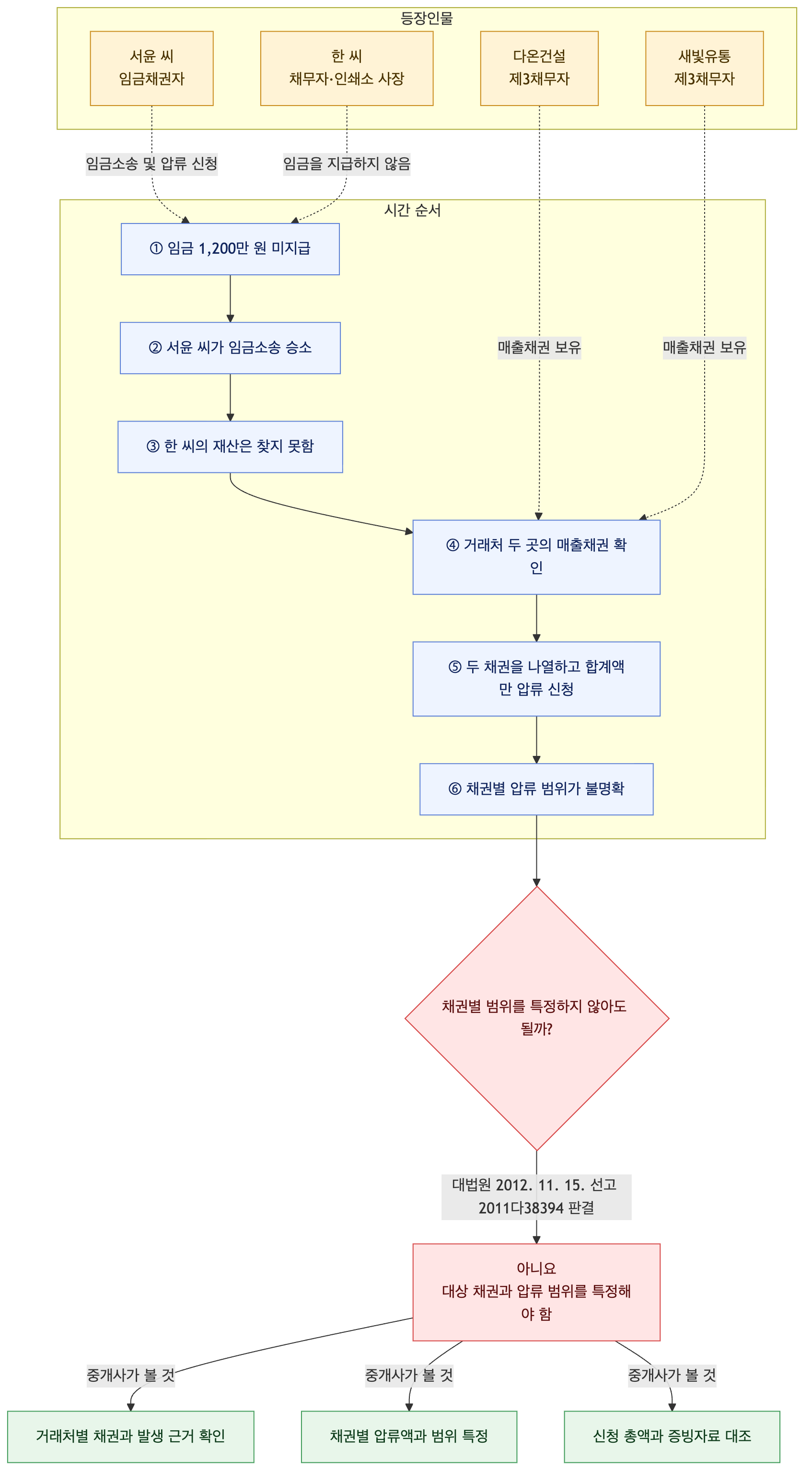 사건 구조도