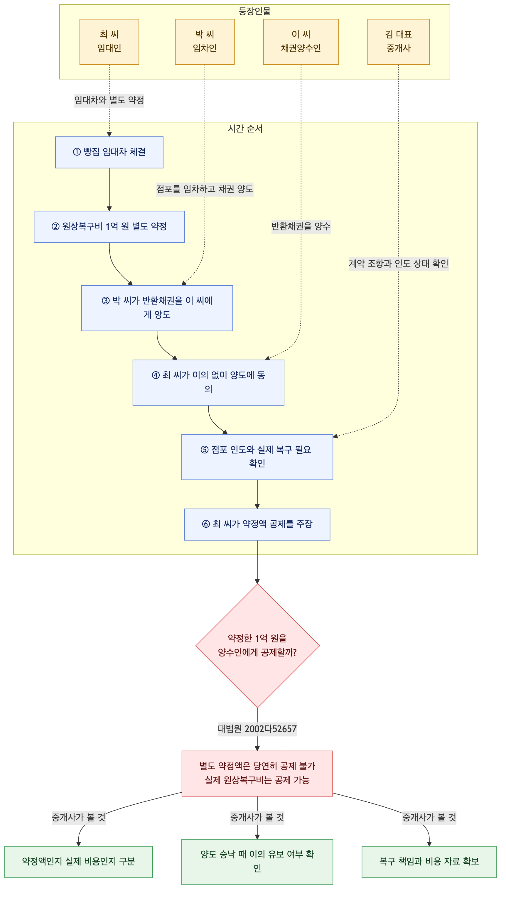 사건 구조도