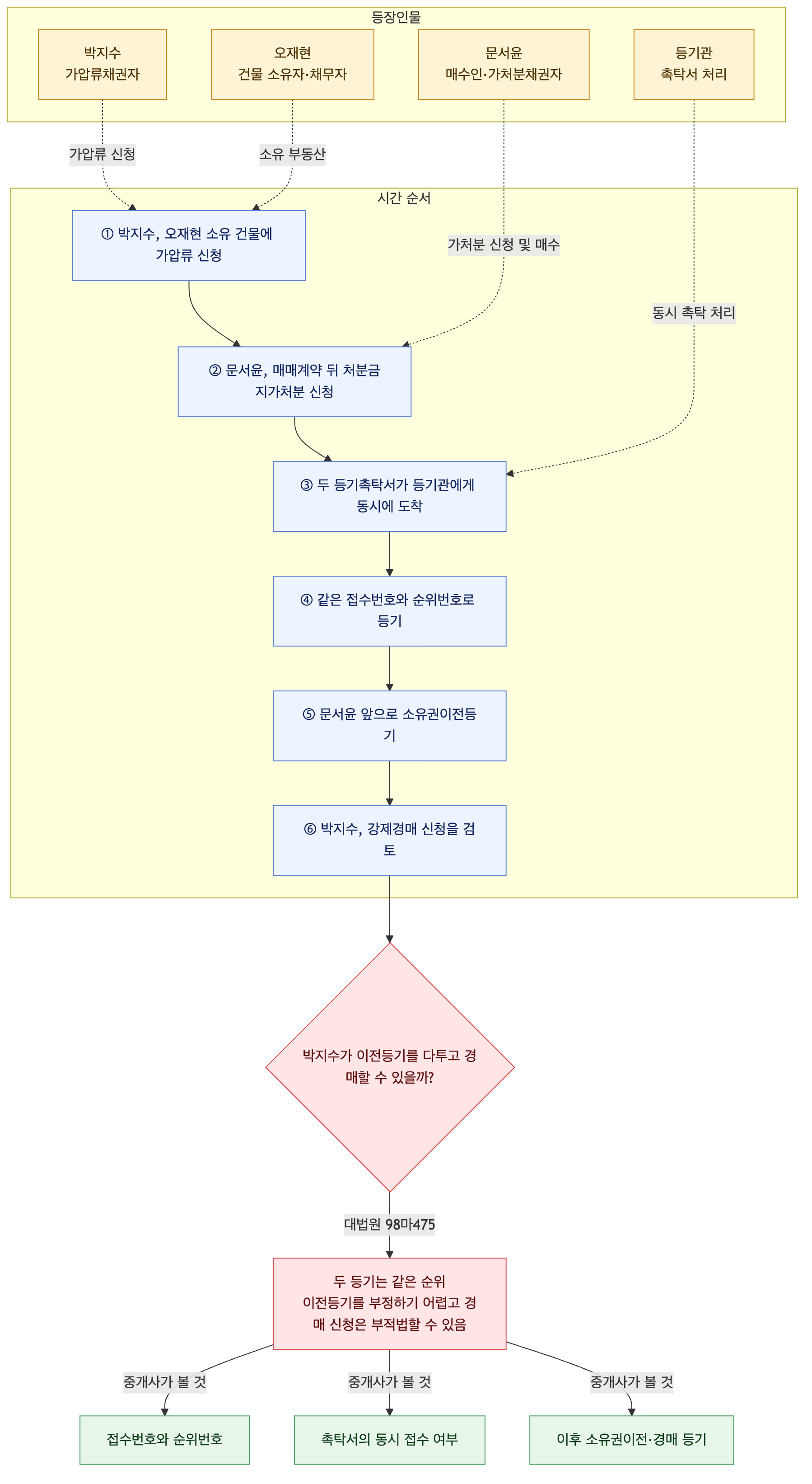 사건 구조도