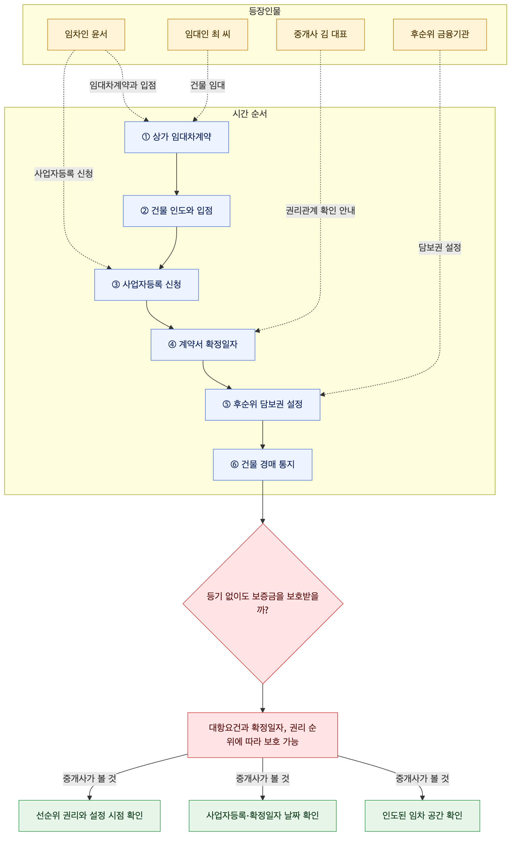 사건 구조도