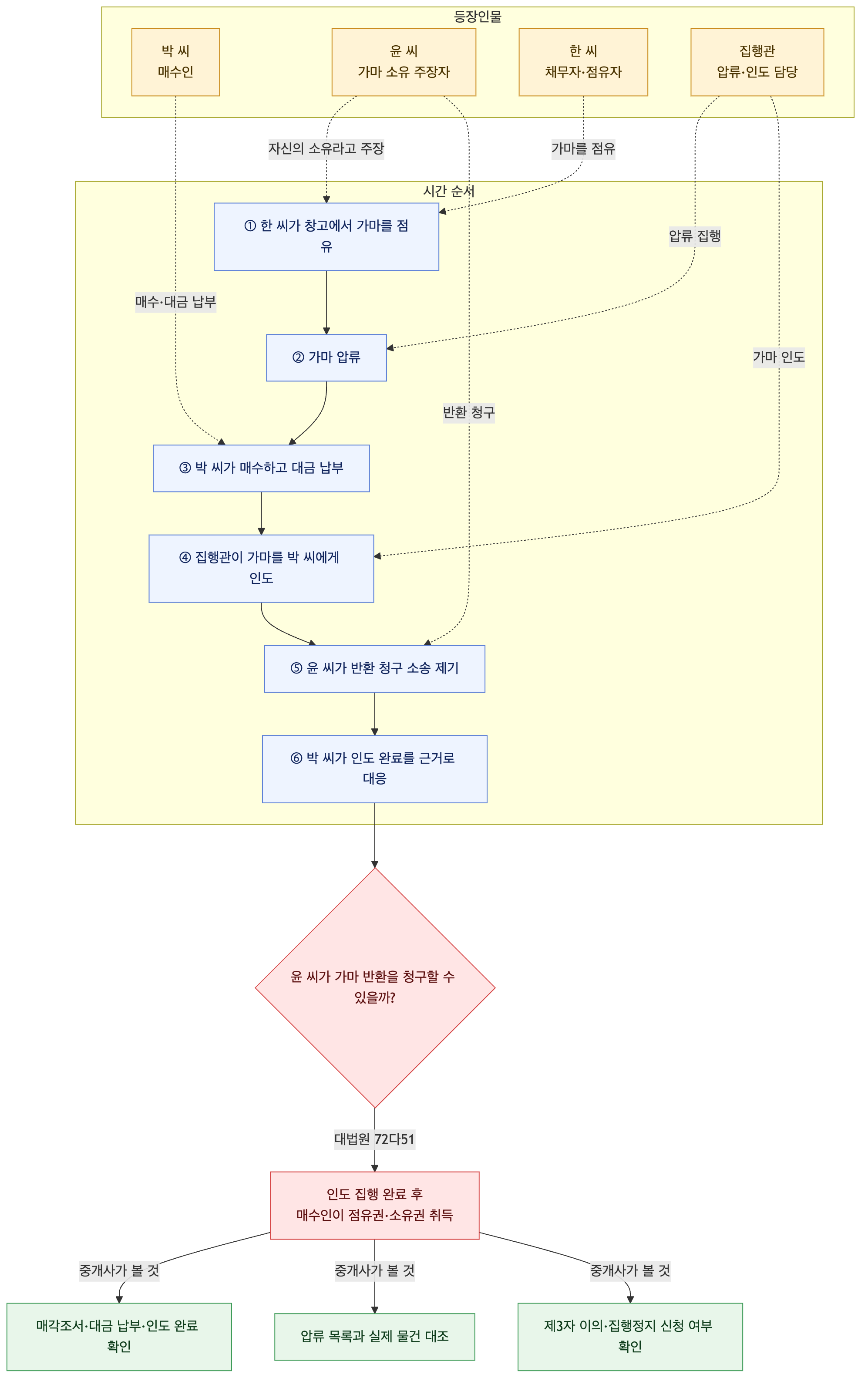 사건 구조도