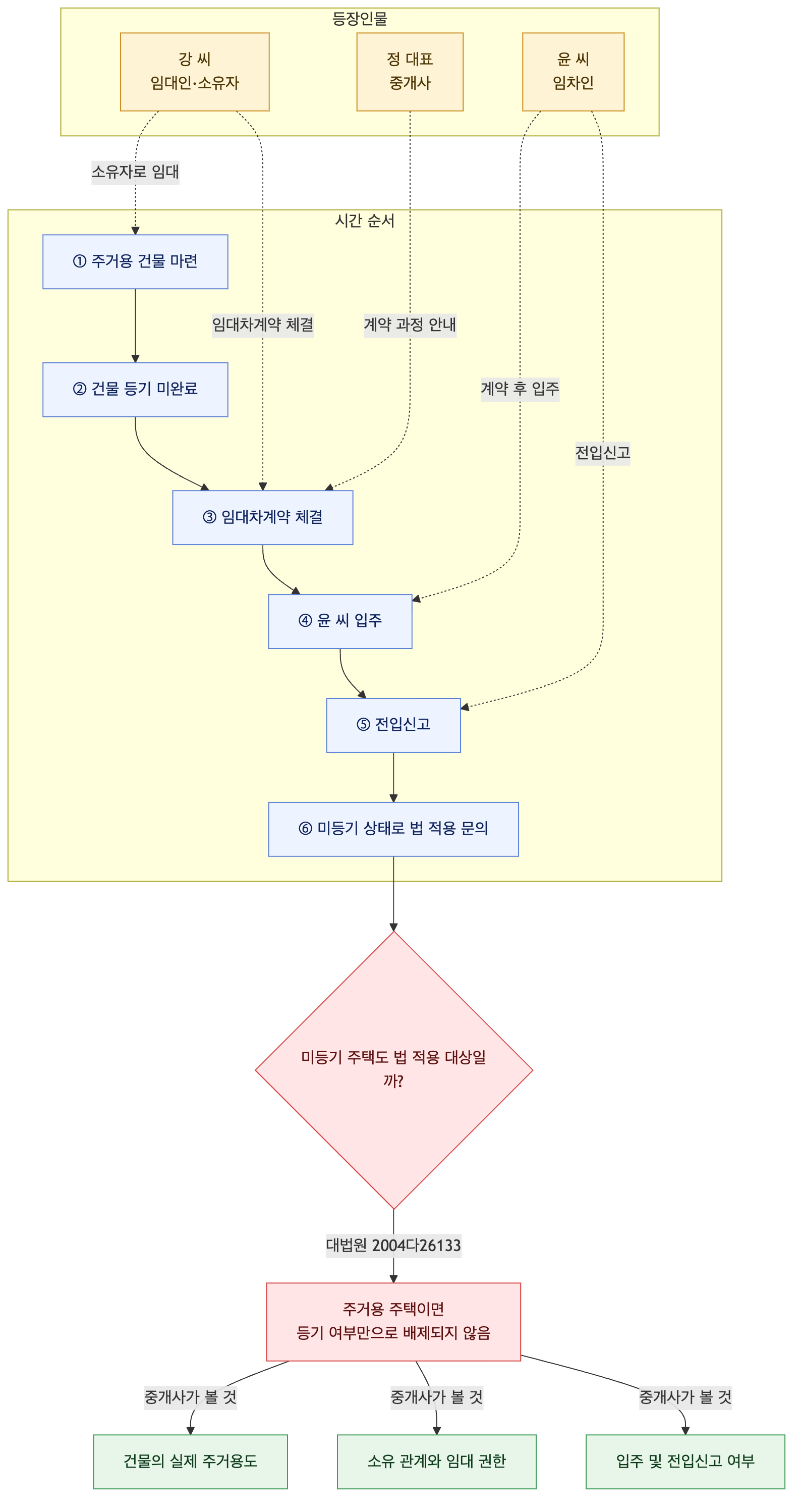사건 구조도