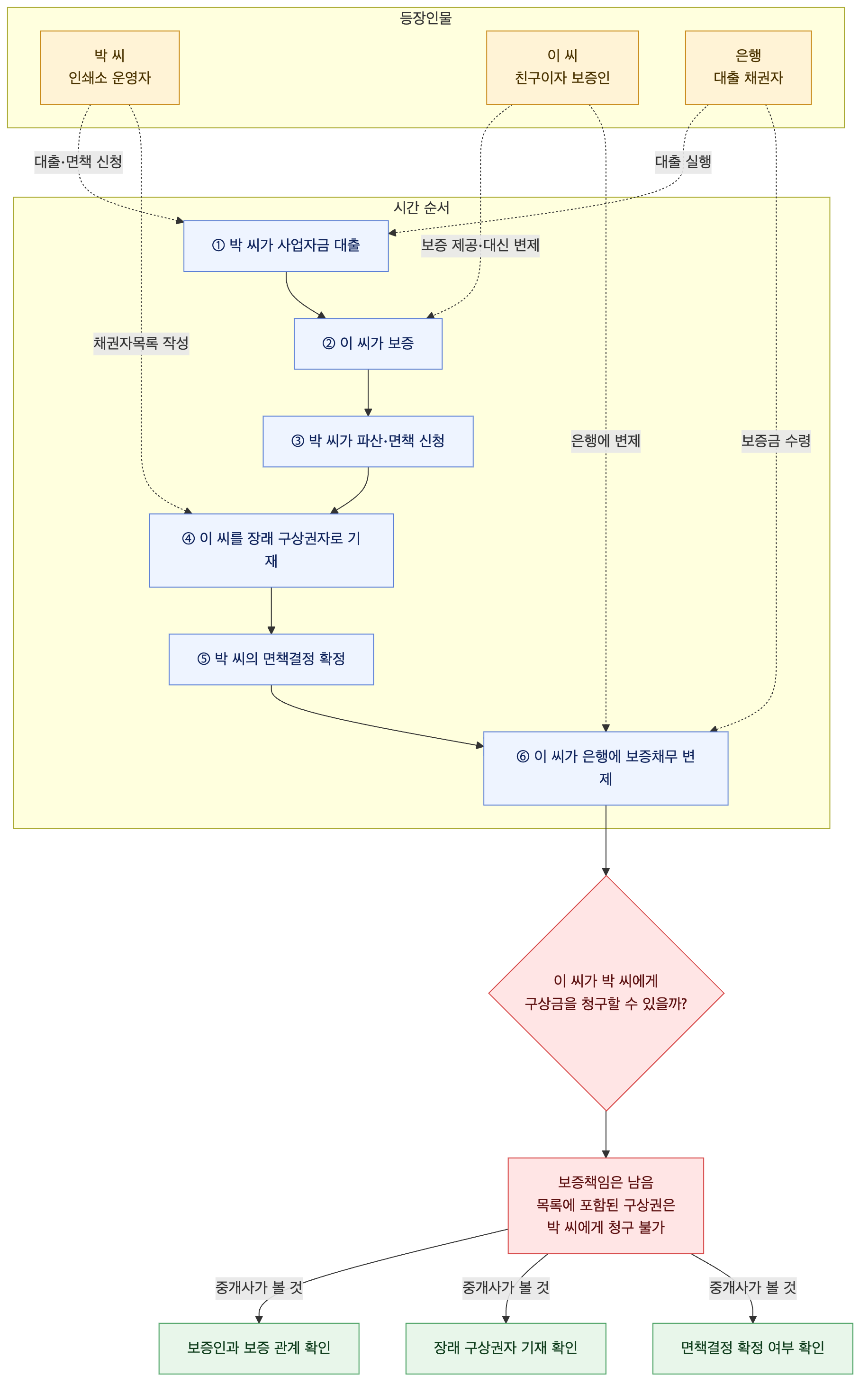 사건 구조도
