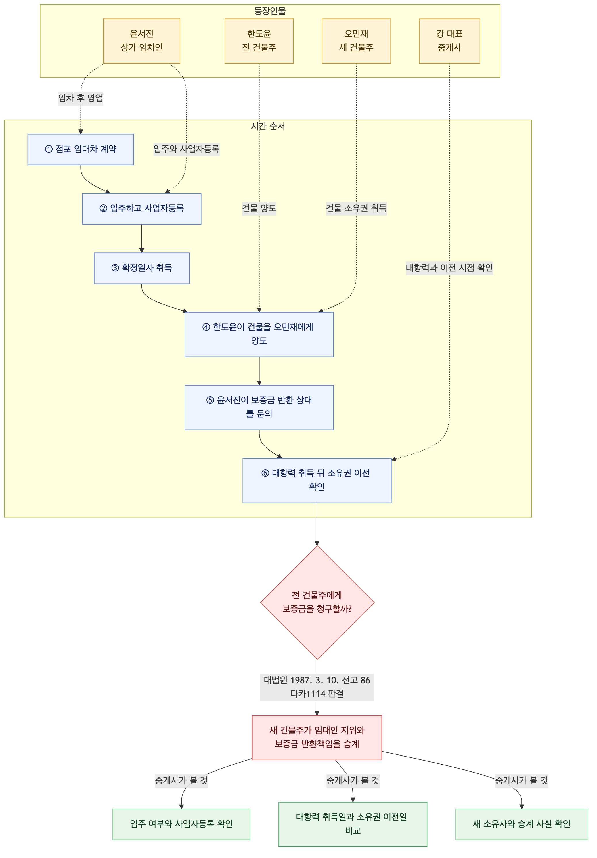 사건 구조도