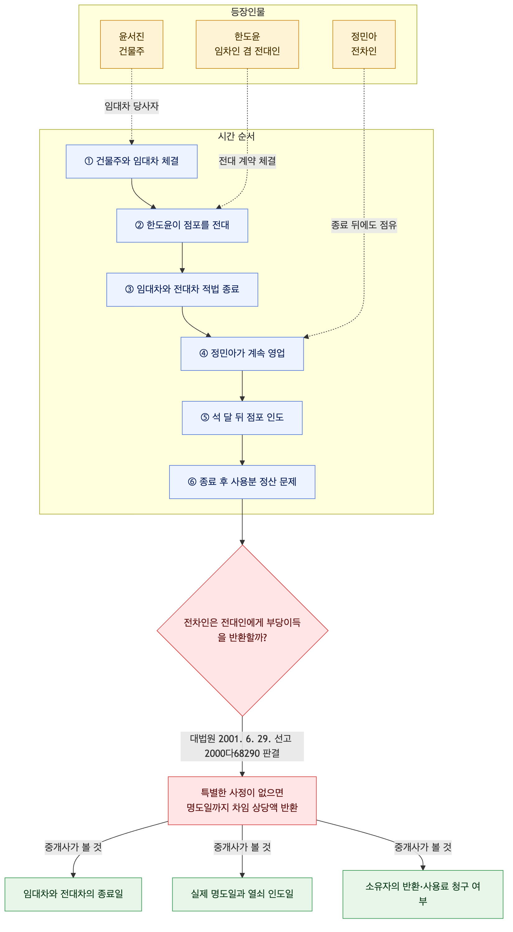사건 구조도