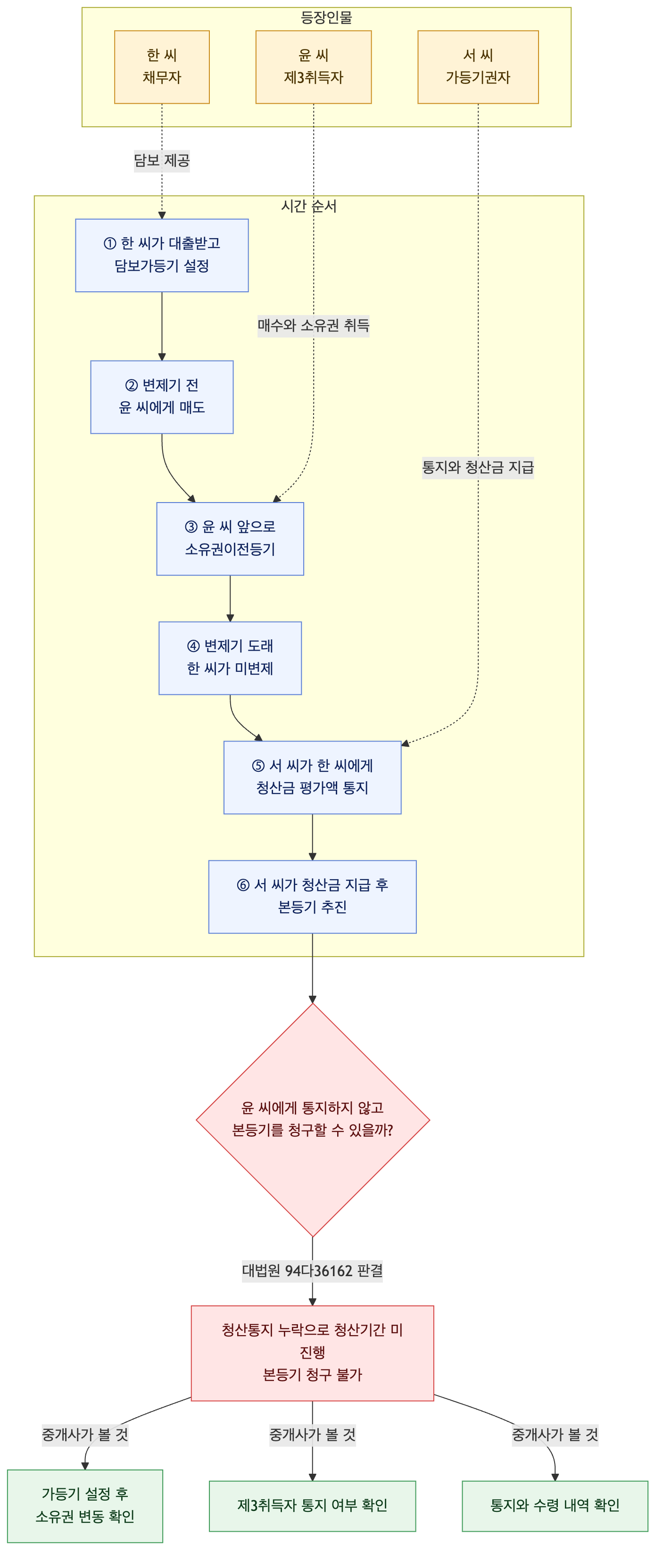 사건 구조도