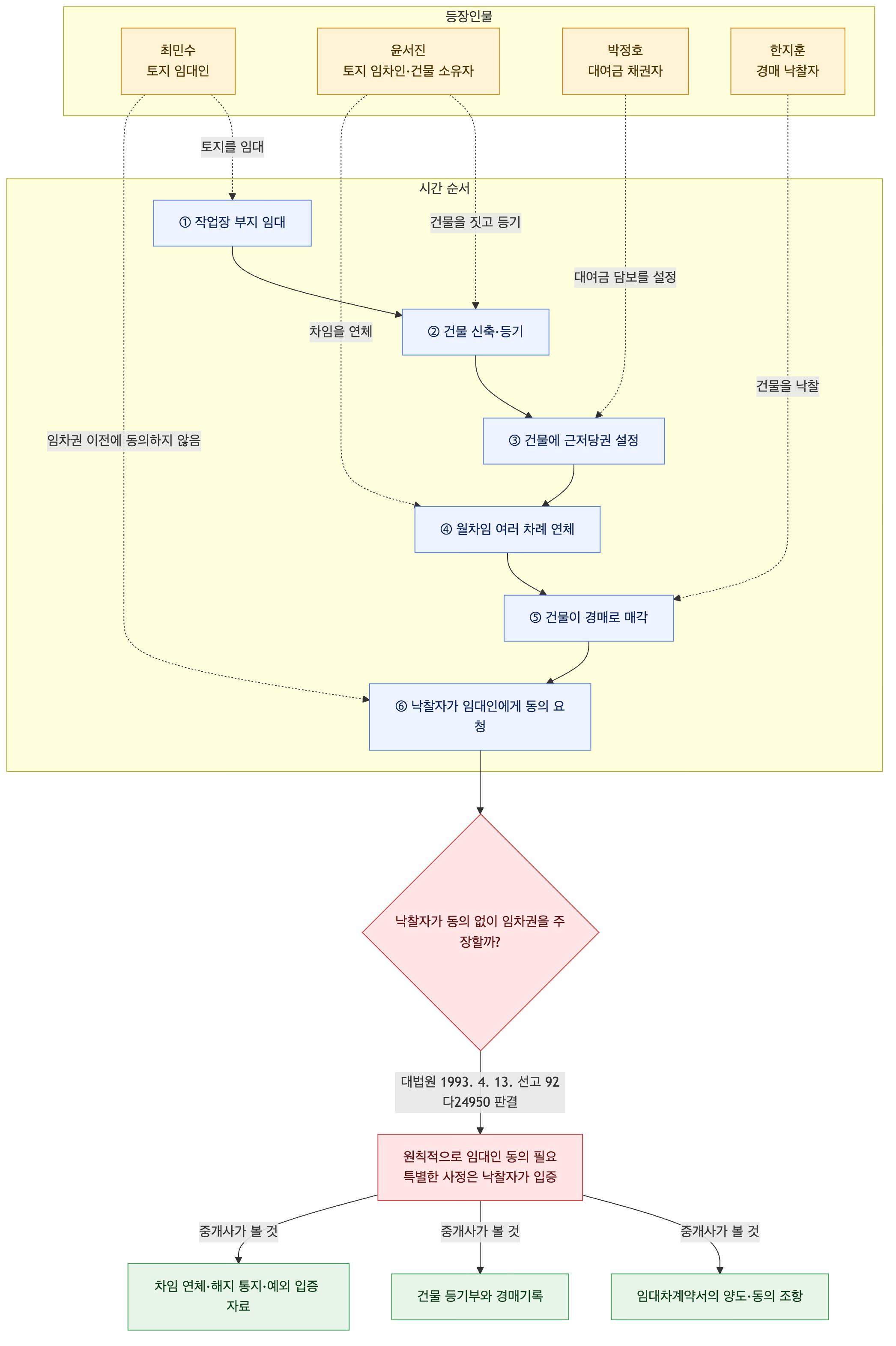 사건 구조도