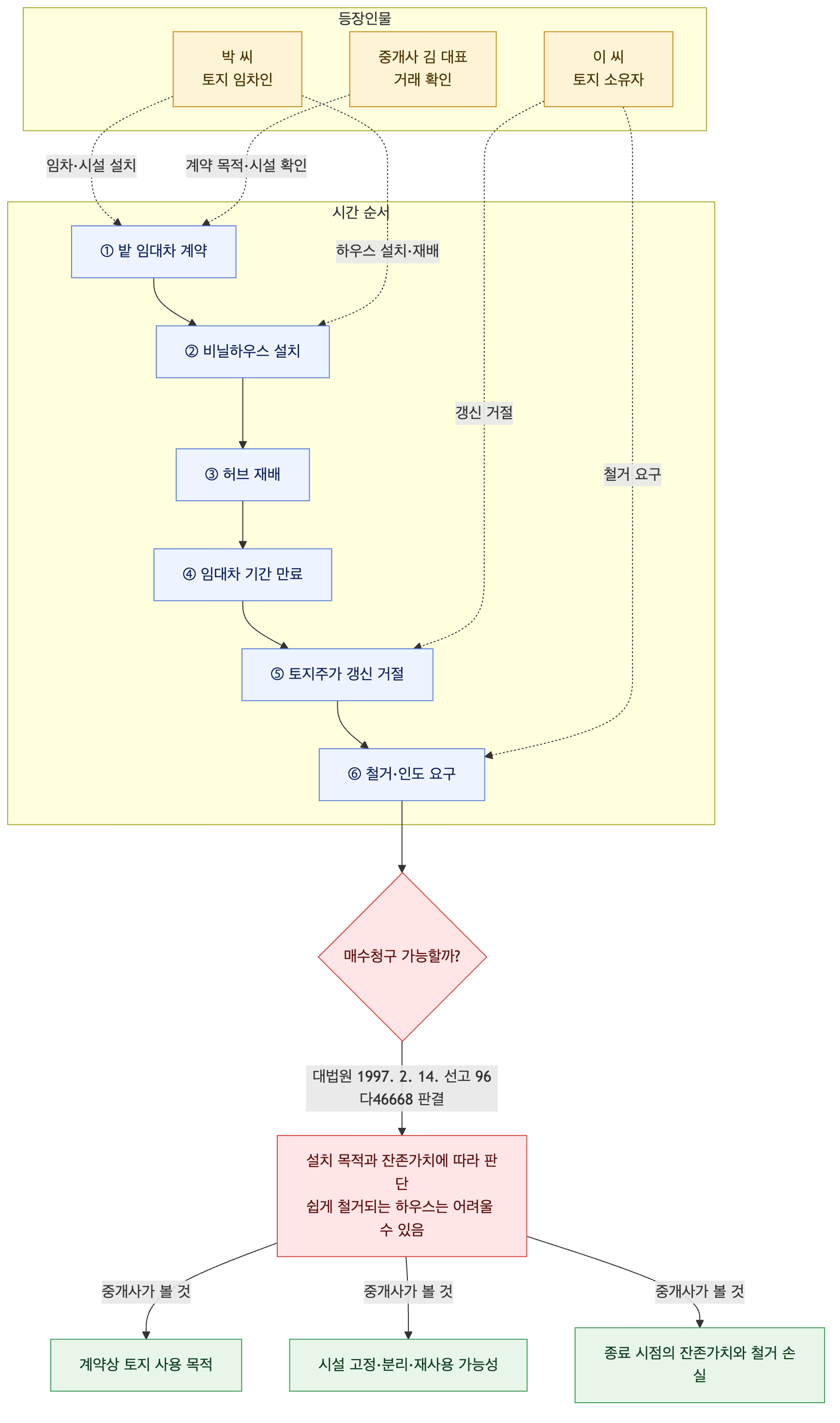 사건 구조도