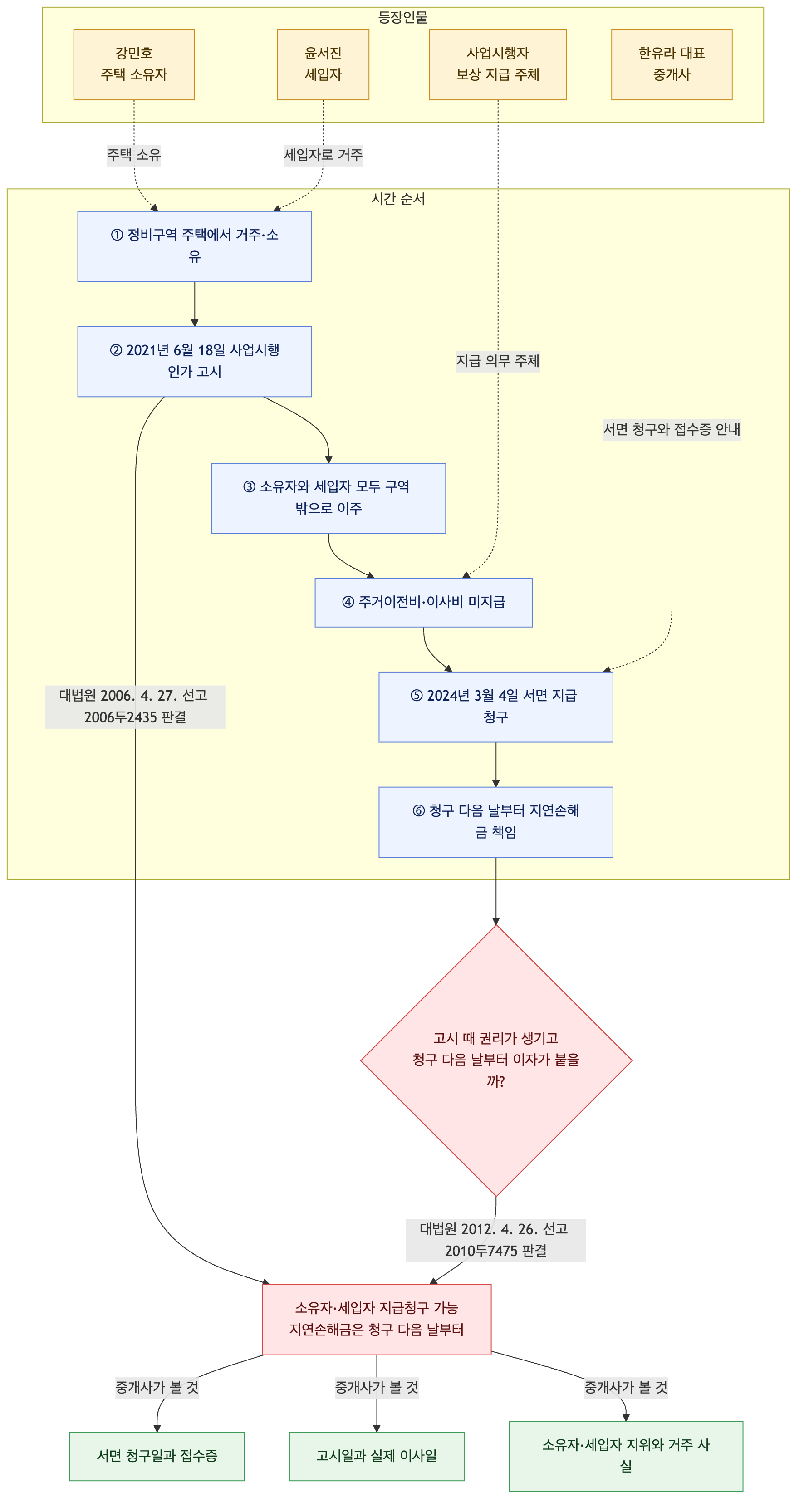 사건 구조도