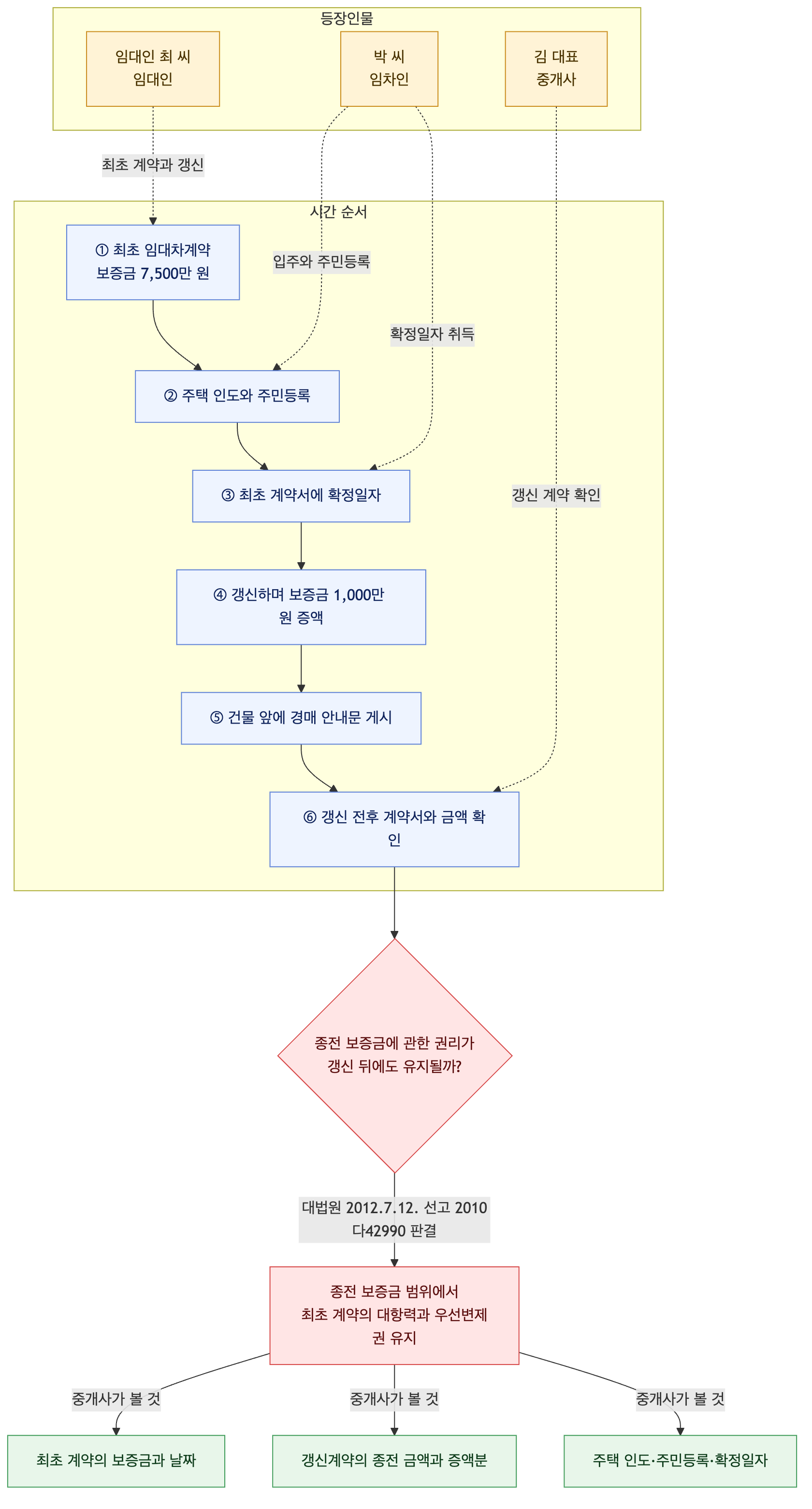 사건 구조도