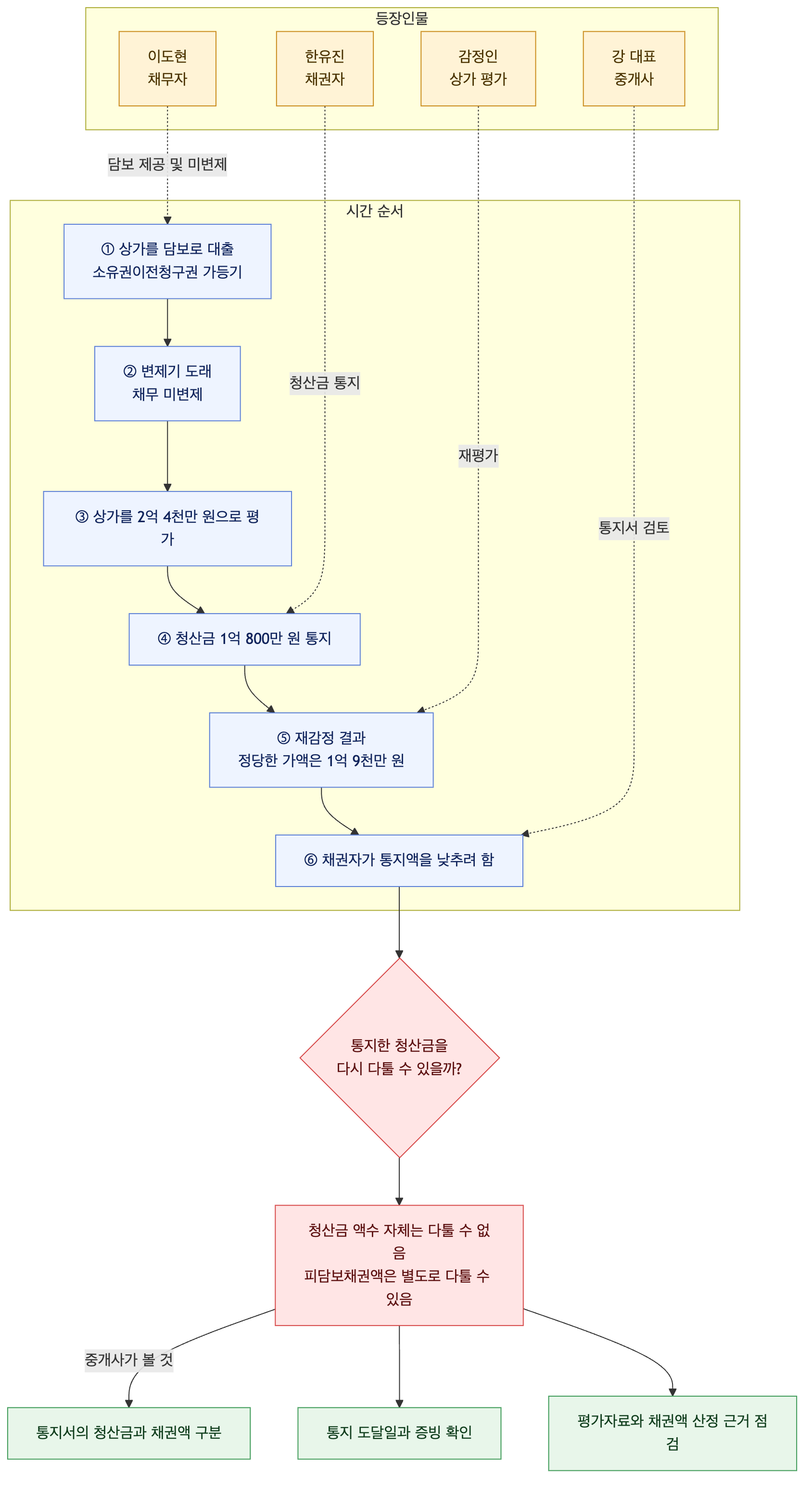 사건 구조도