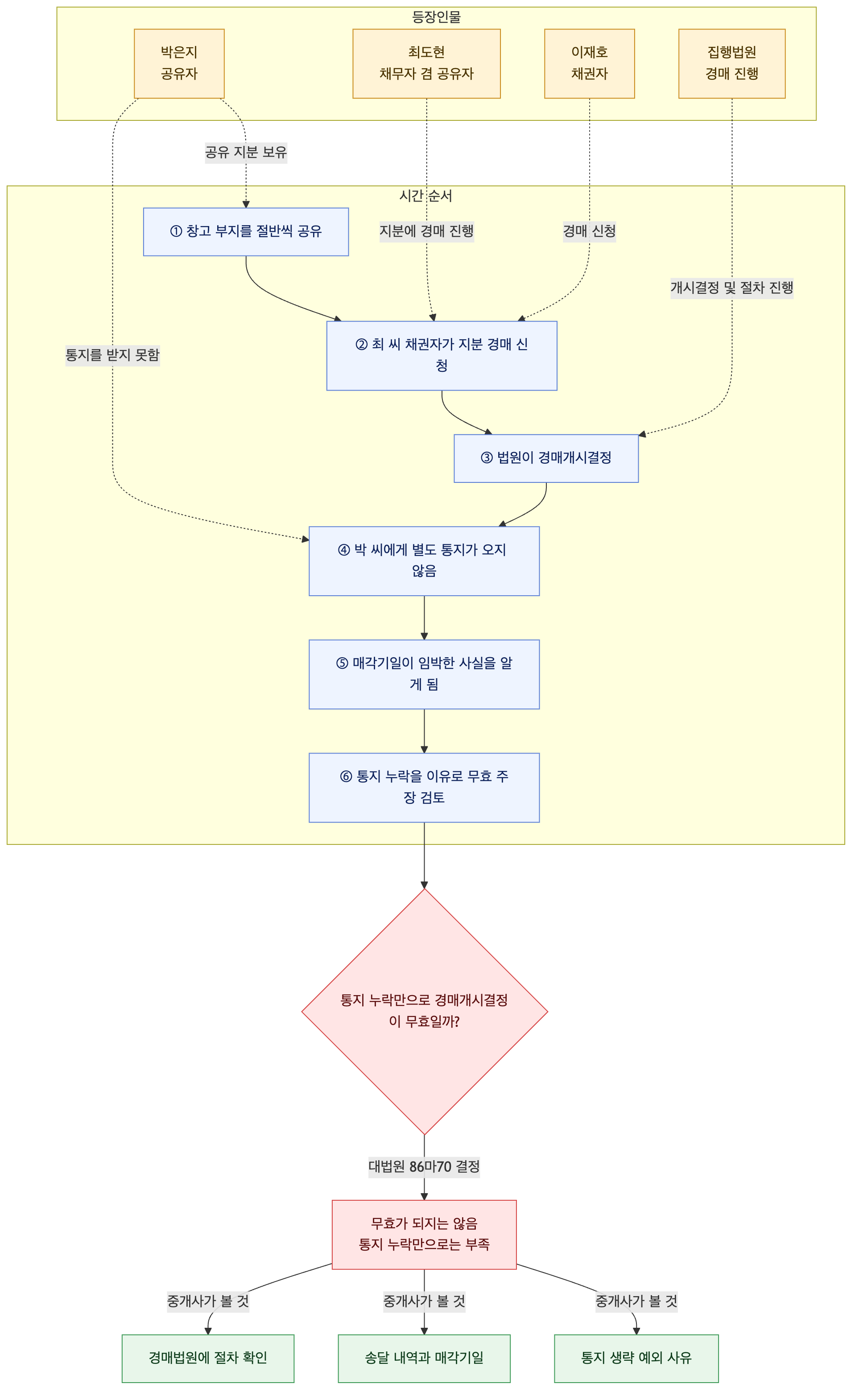 사건 구조도