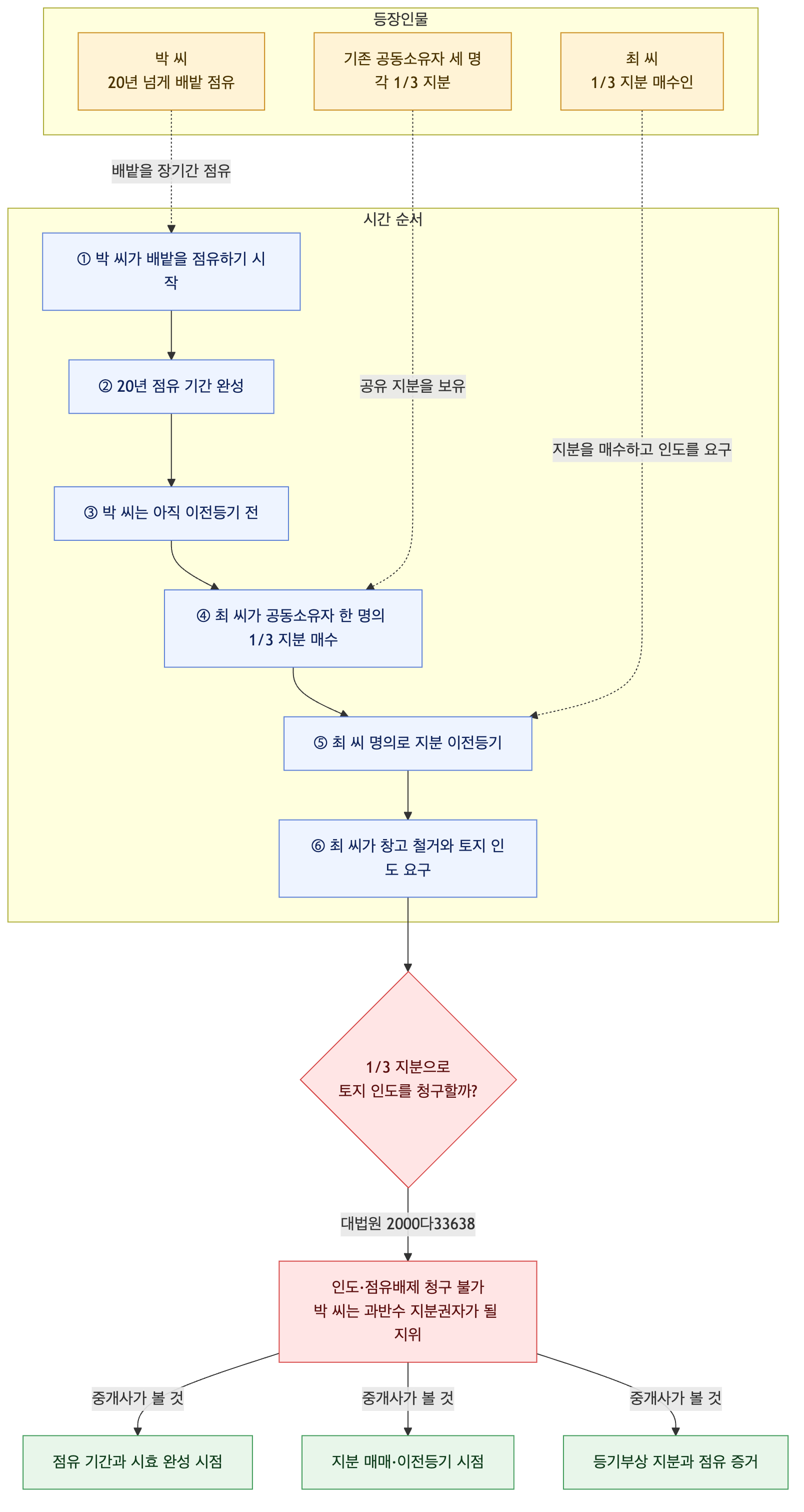 사건 구조도