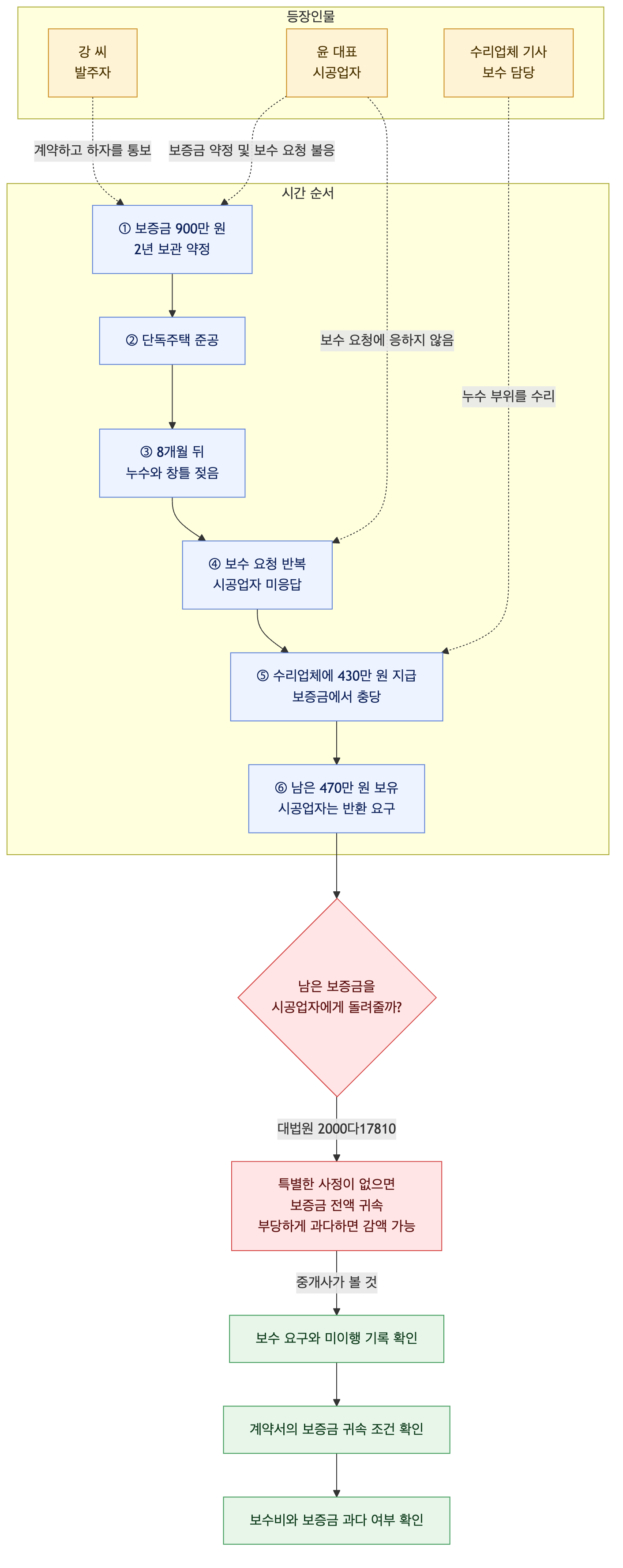 사건 구조도