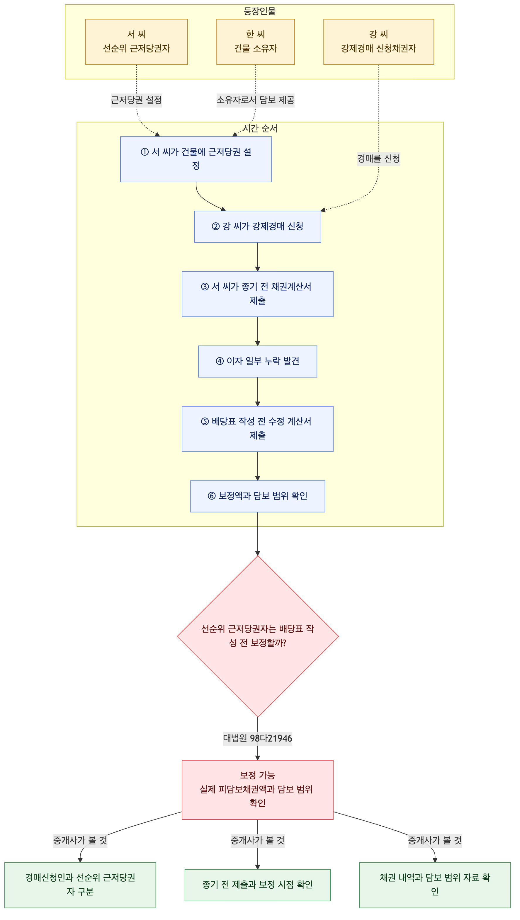 사건 구조도