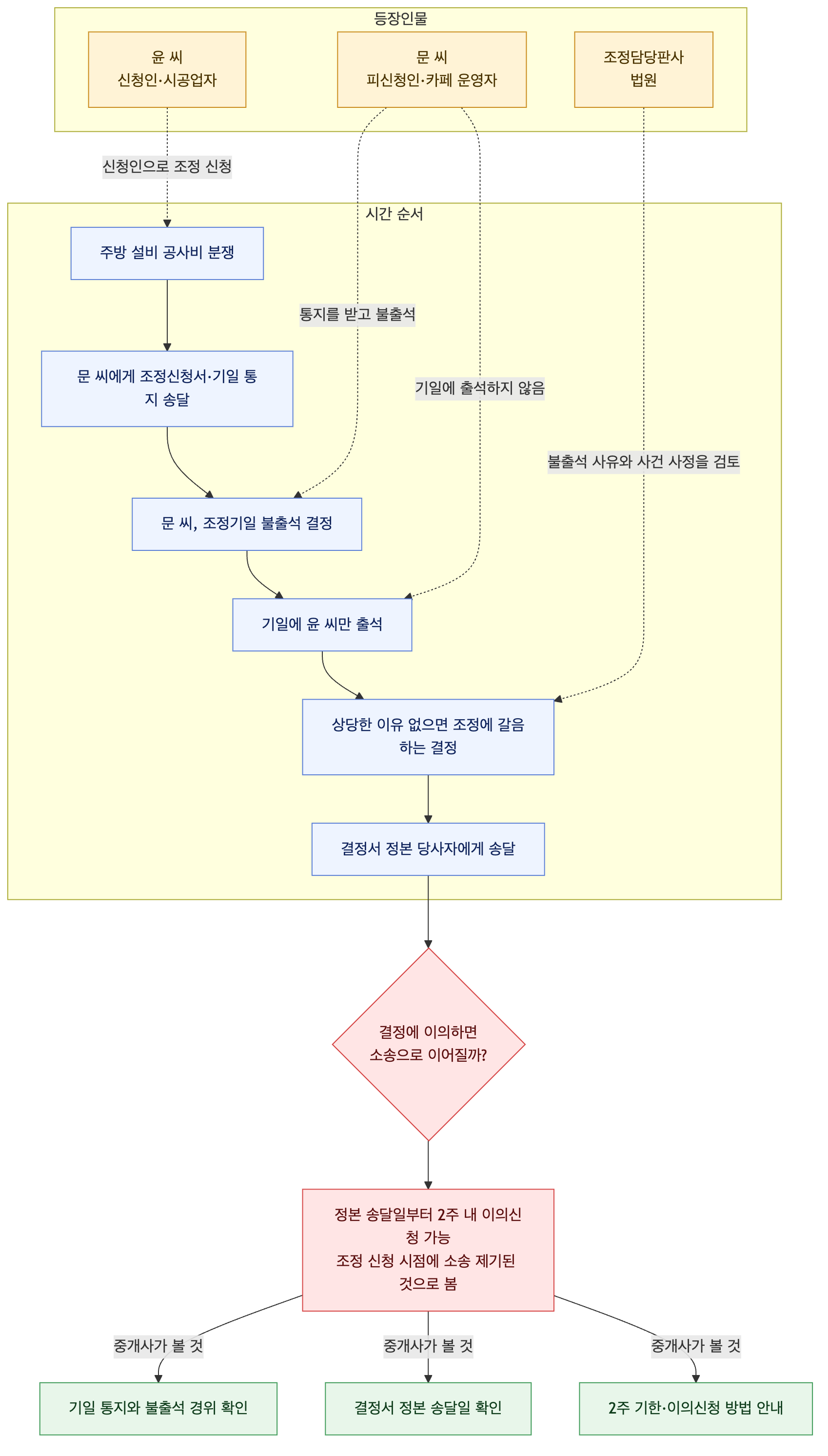 사건 구조도