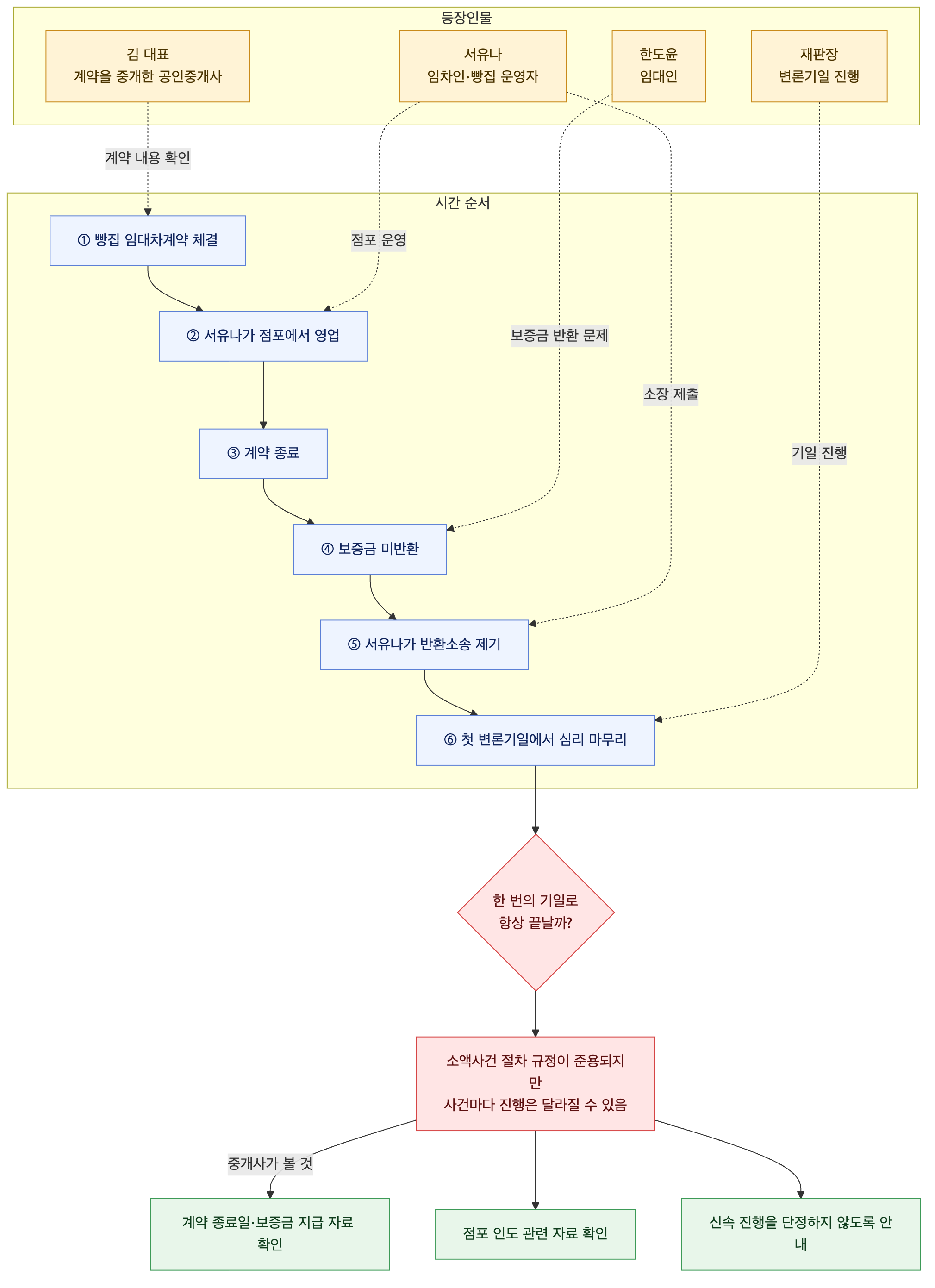 사건 구조도
