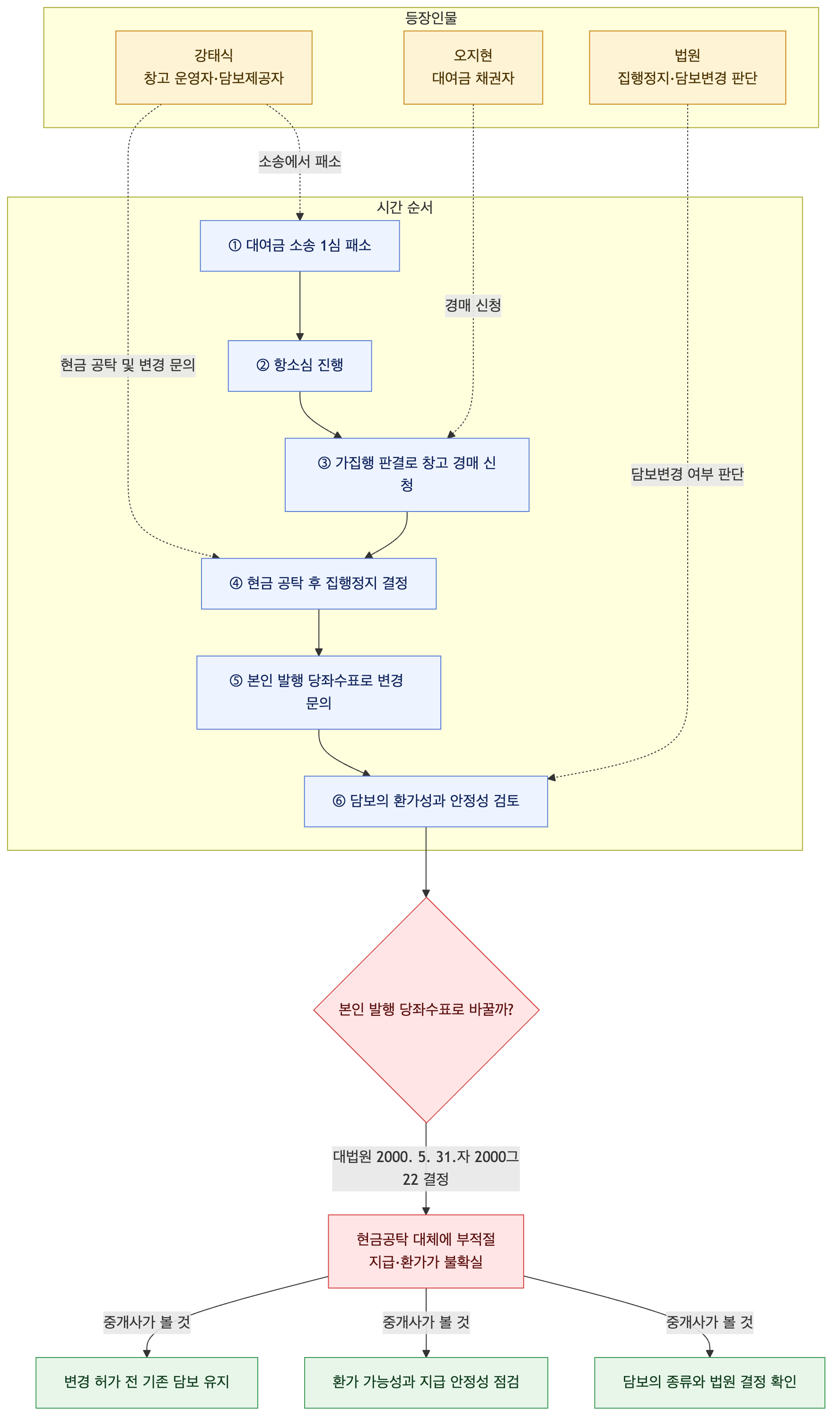 사건 구조도