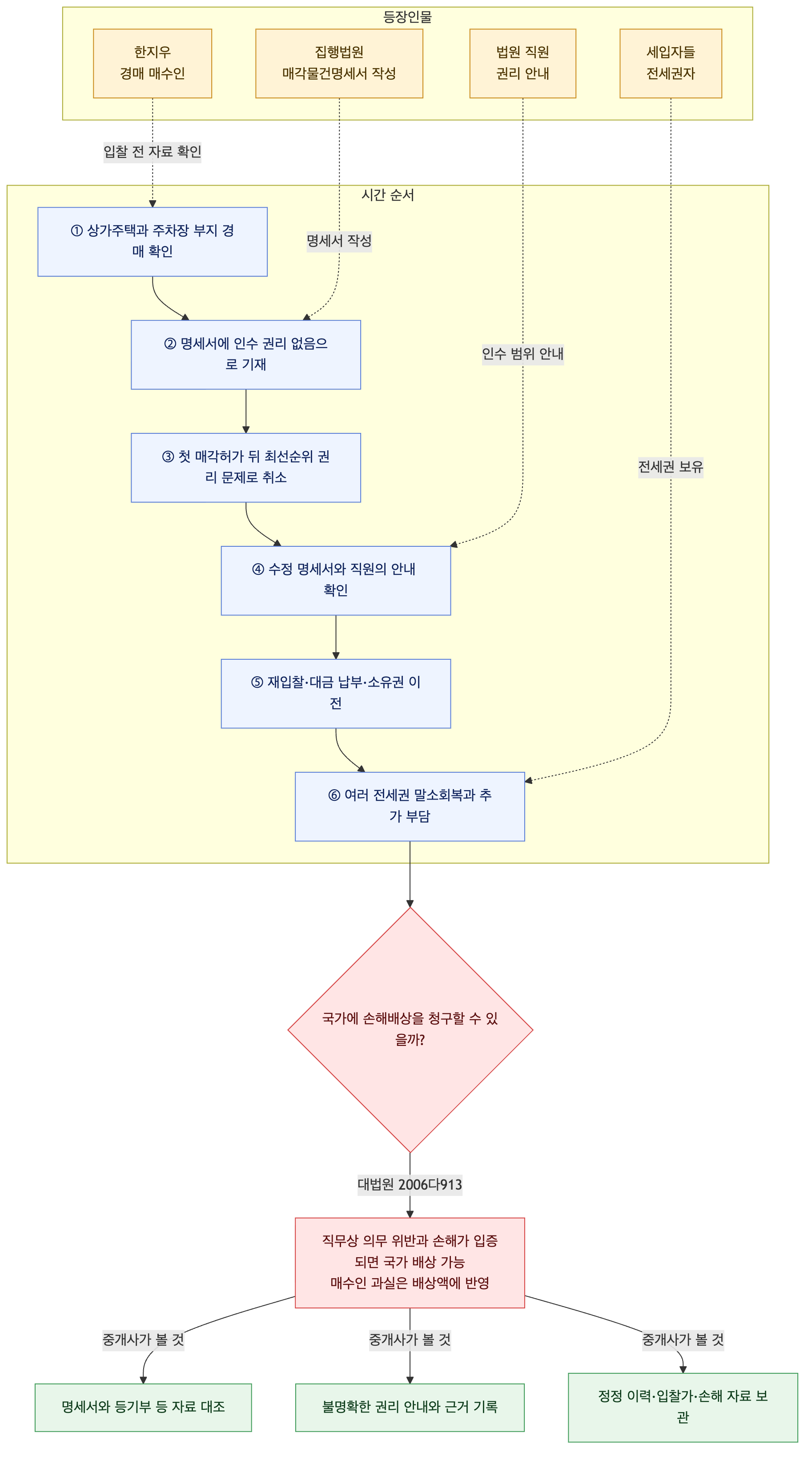사건 구조도