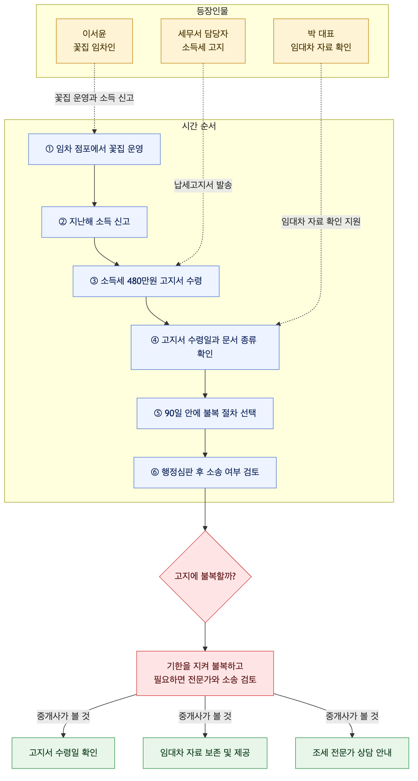 사건 구조도
