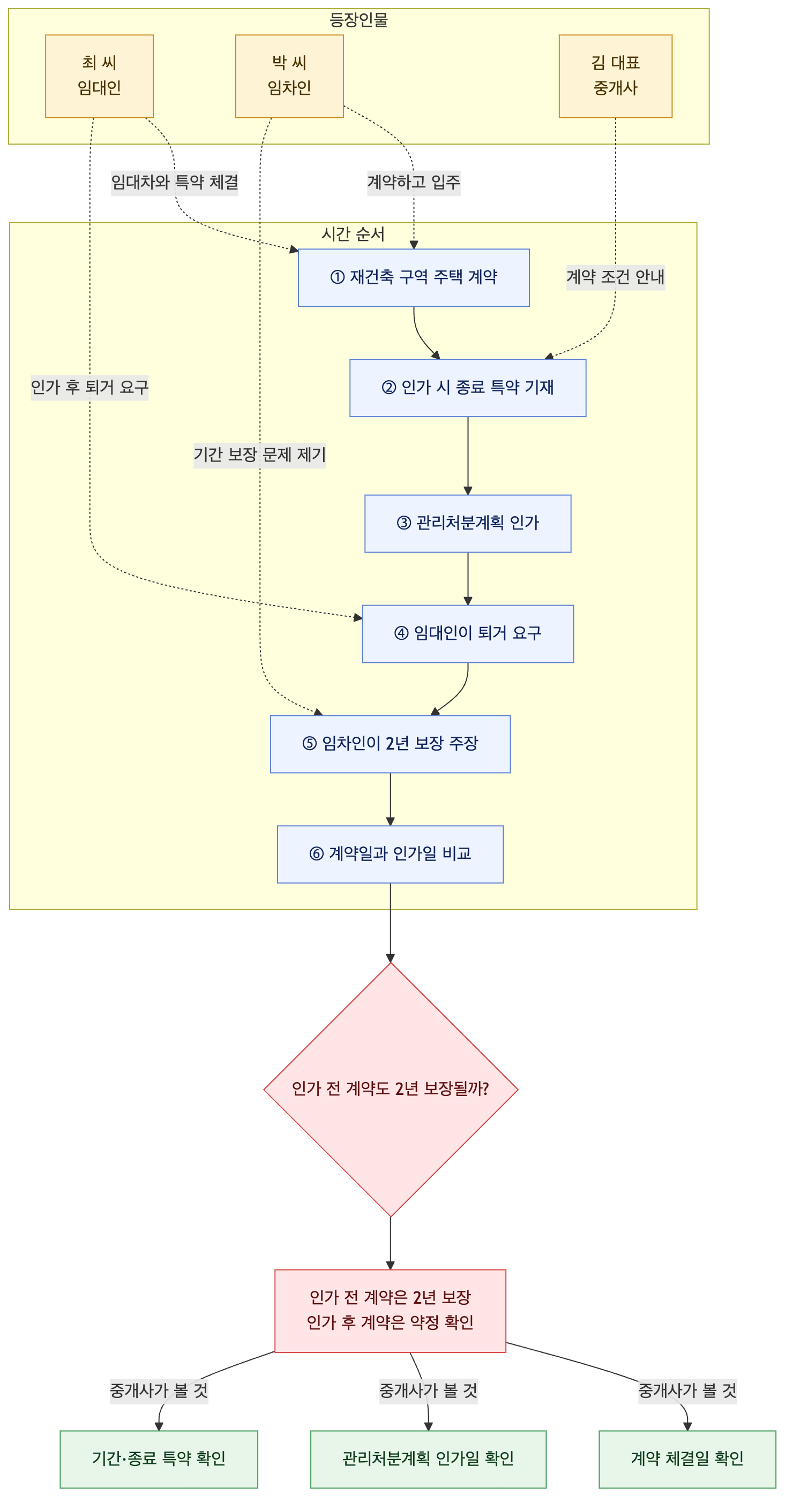 사건 구조도