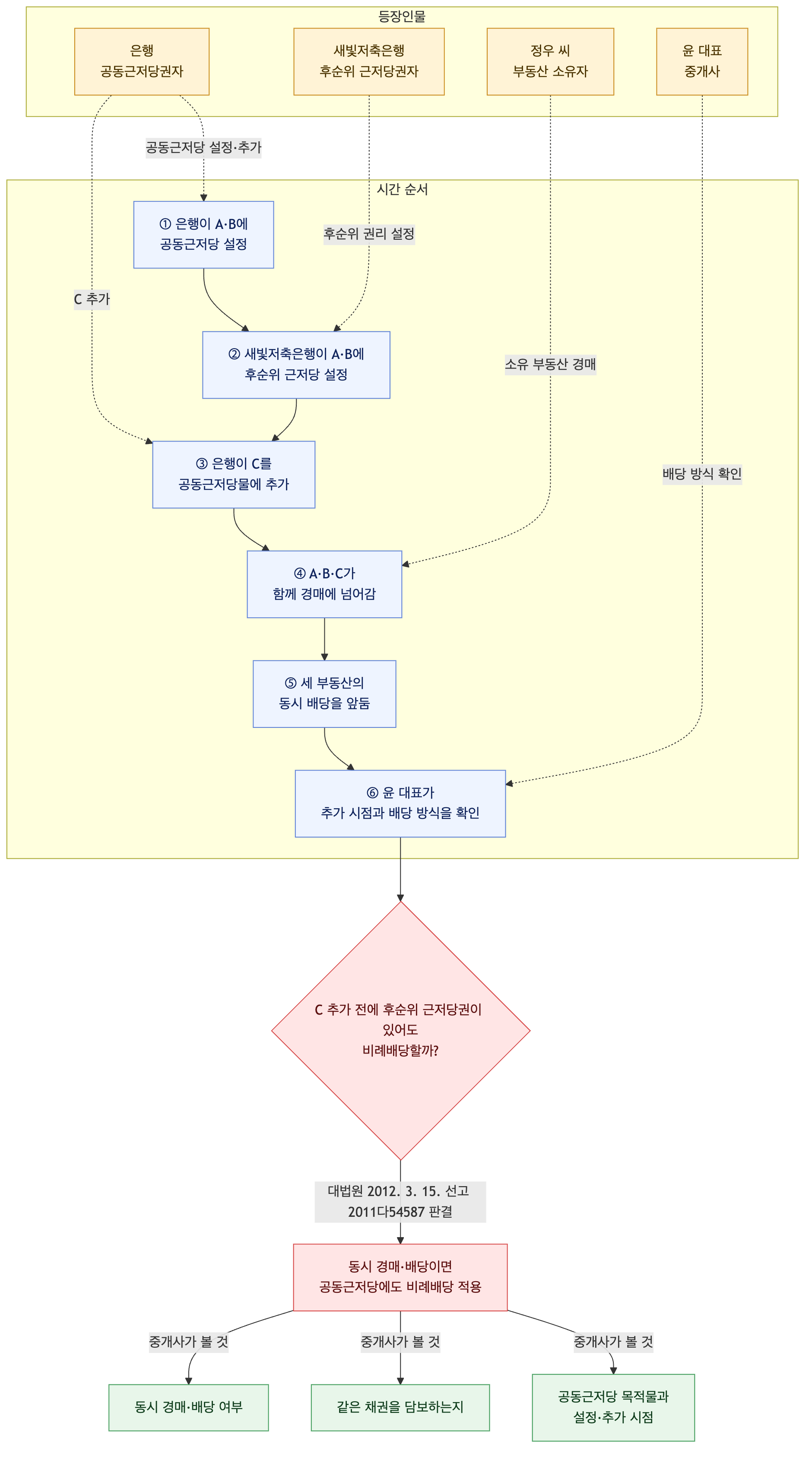 사건 구조도