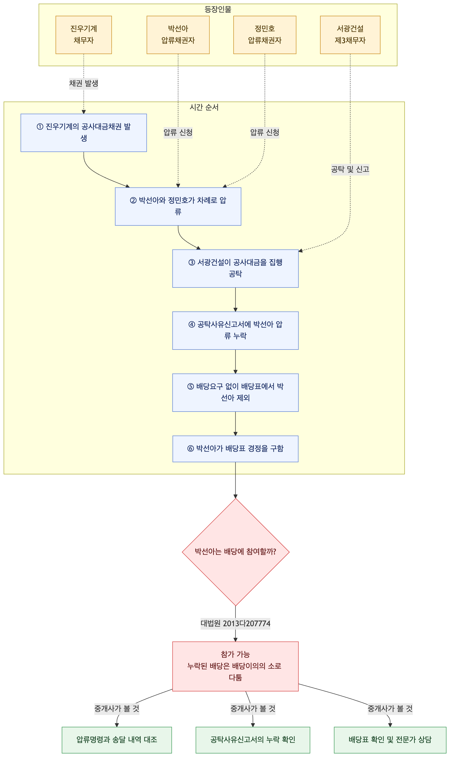 사건 구조도