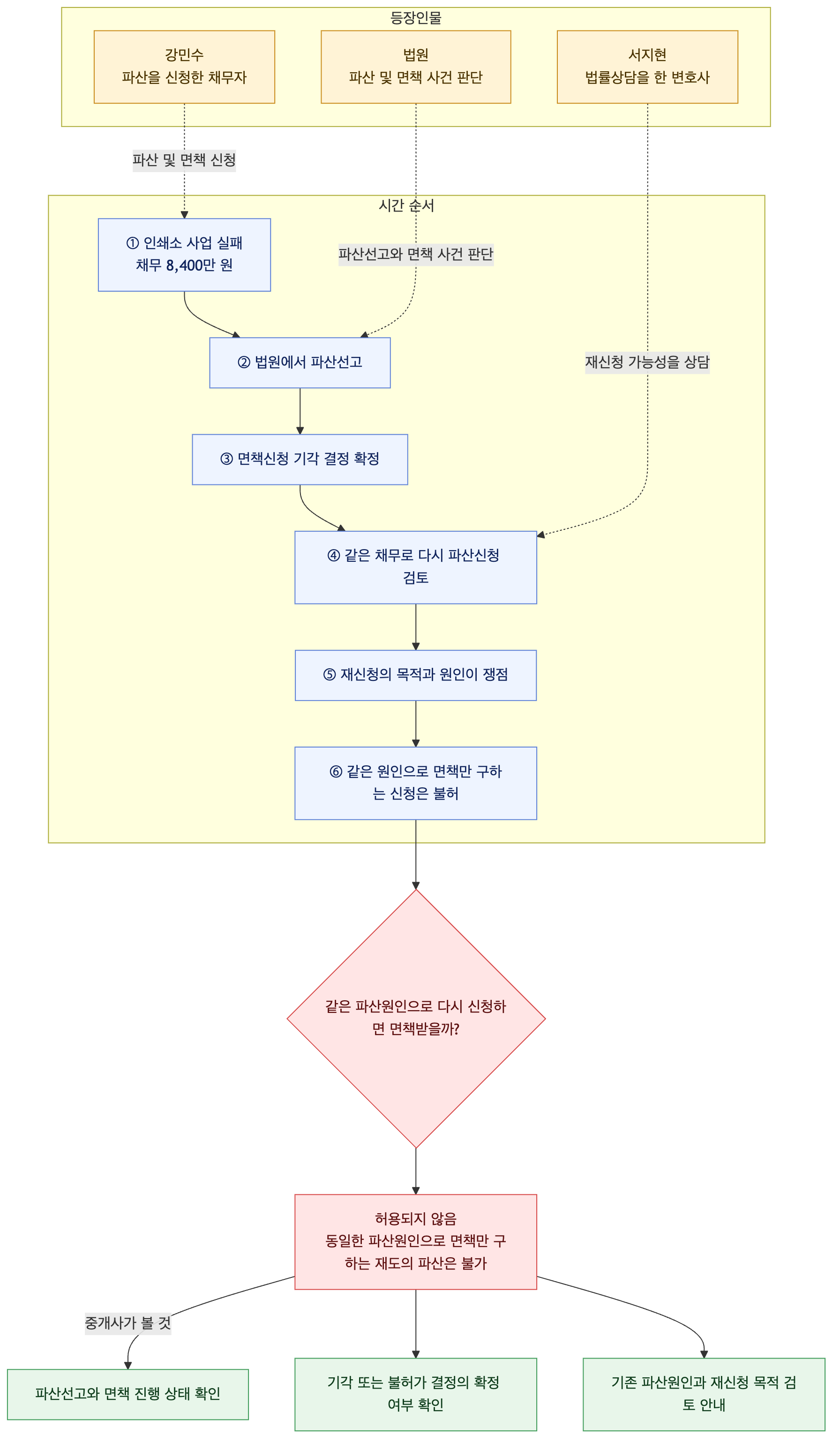 사건 구조도