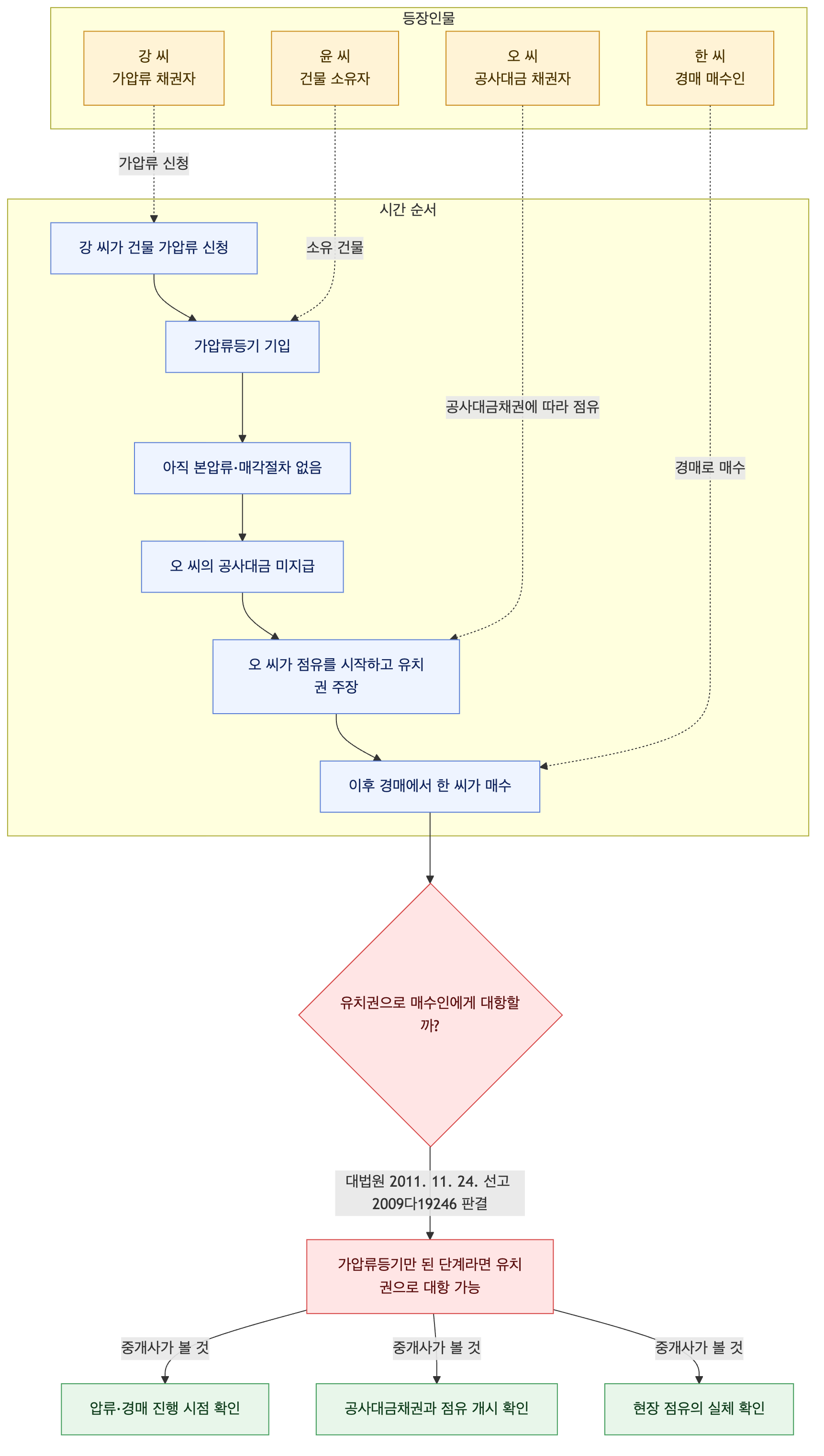 사건 구조도