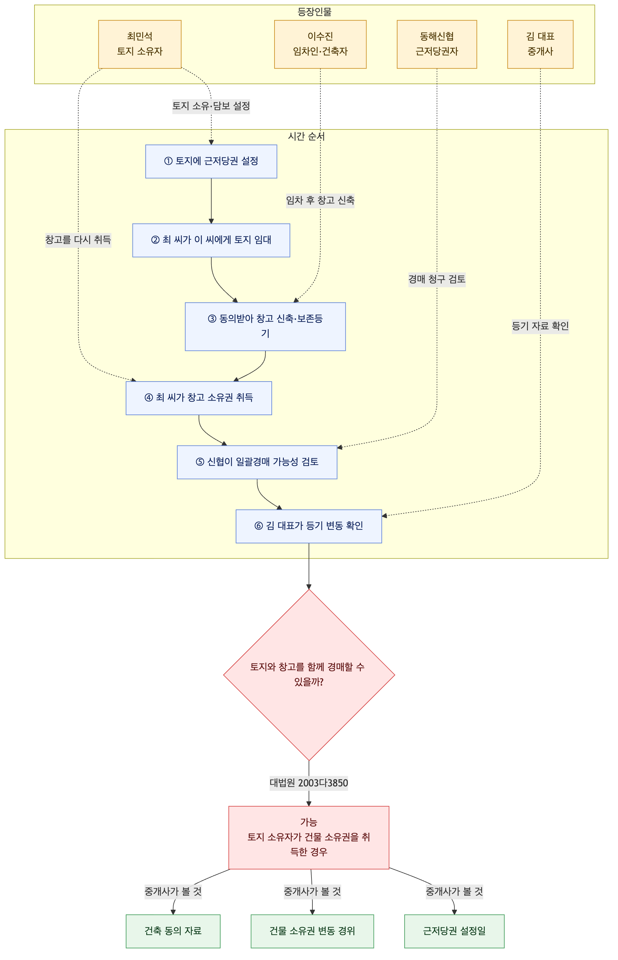 사건 구조도