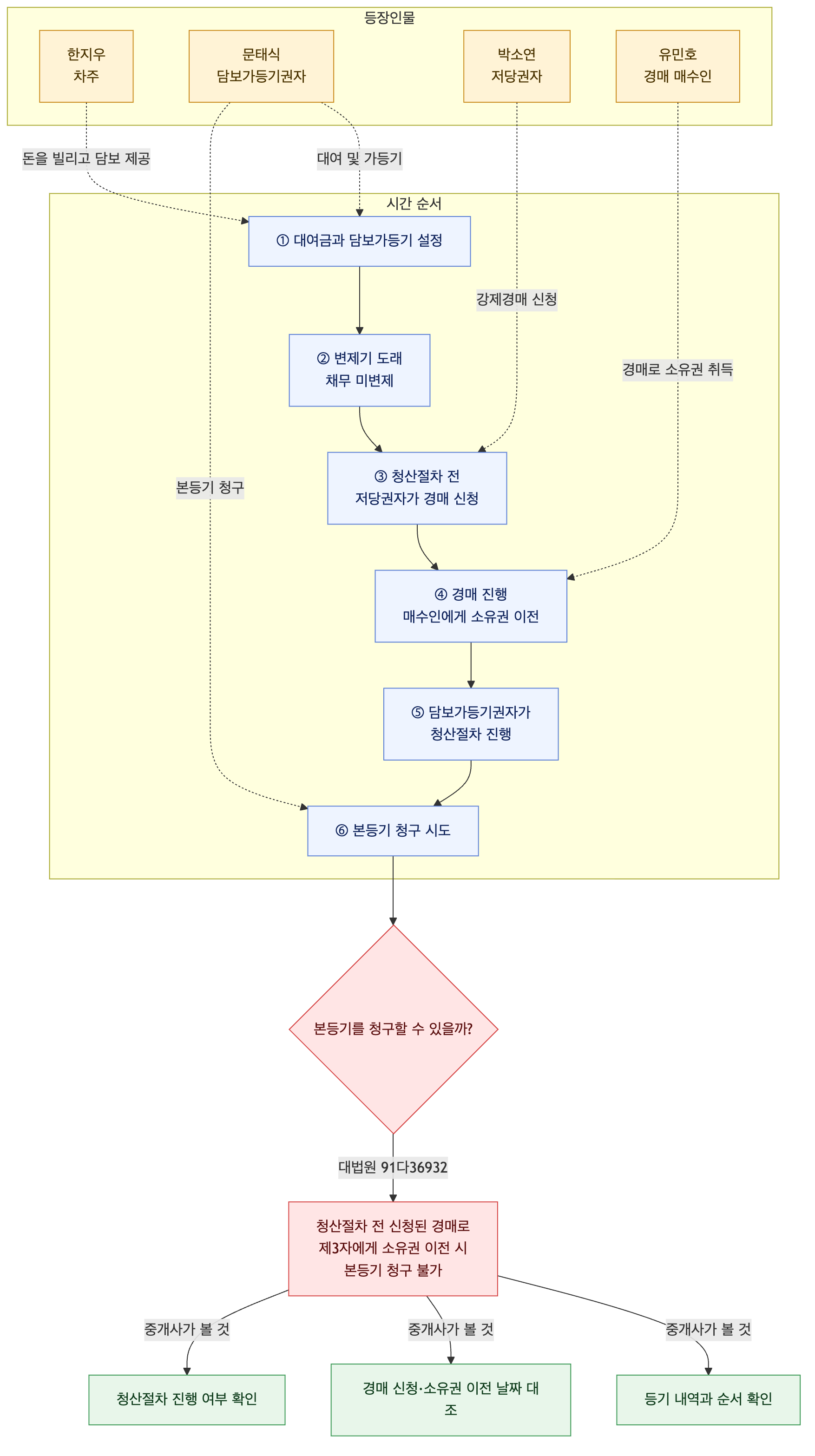 사건 구조도