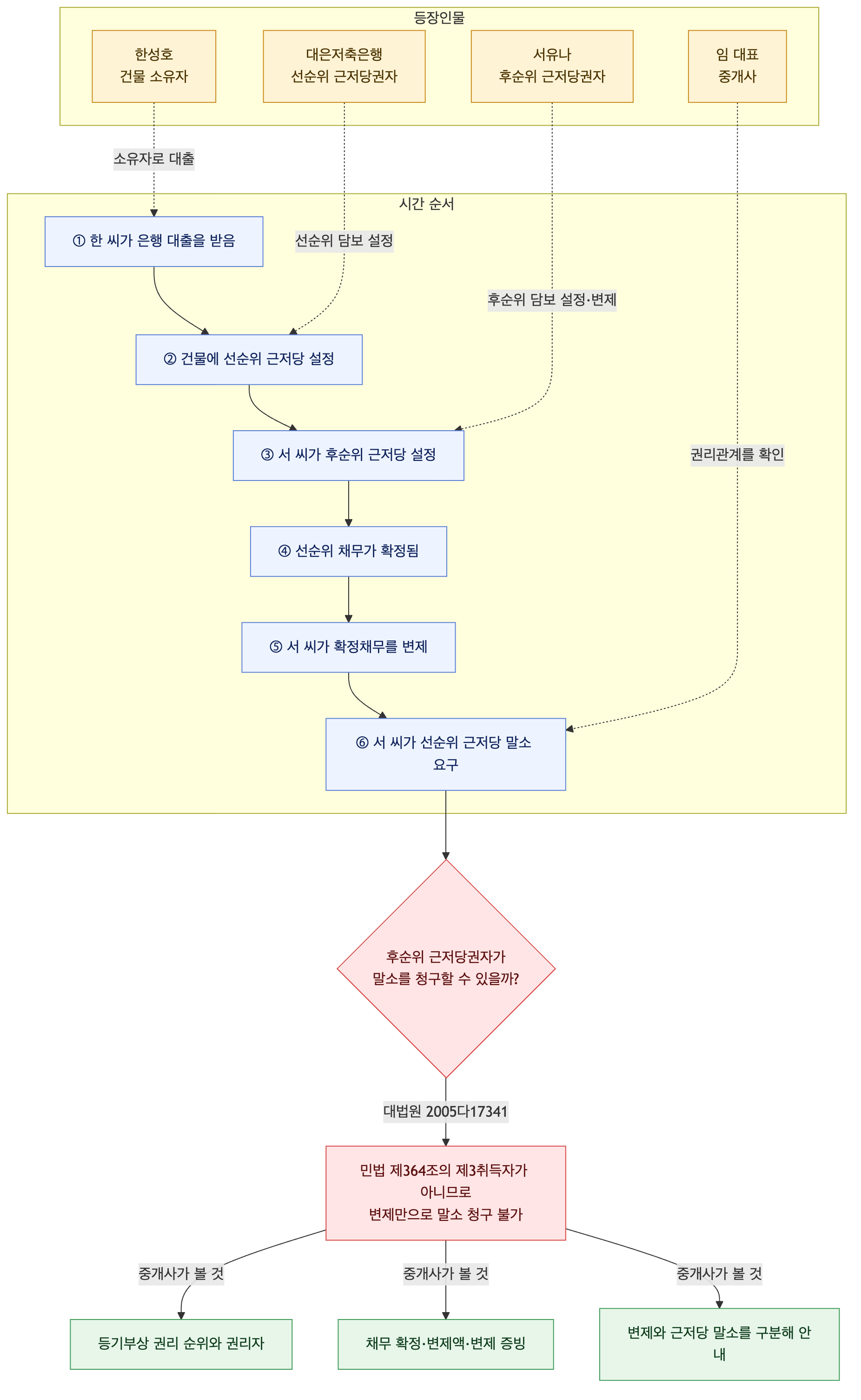 사건 구조도
