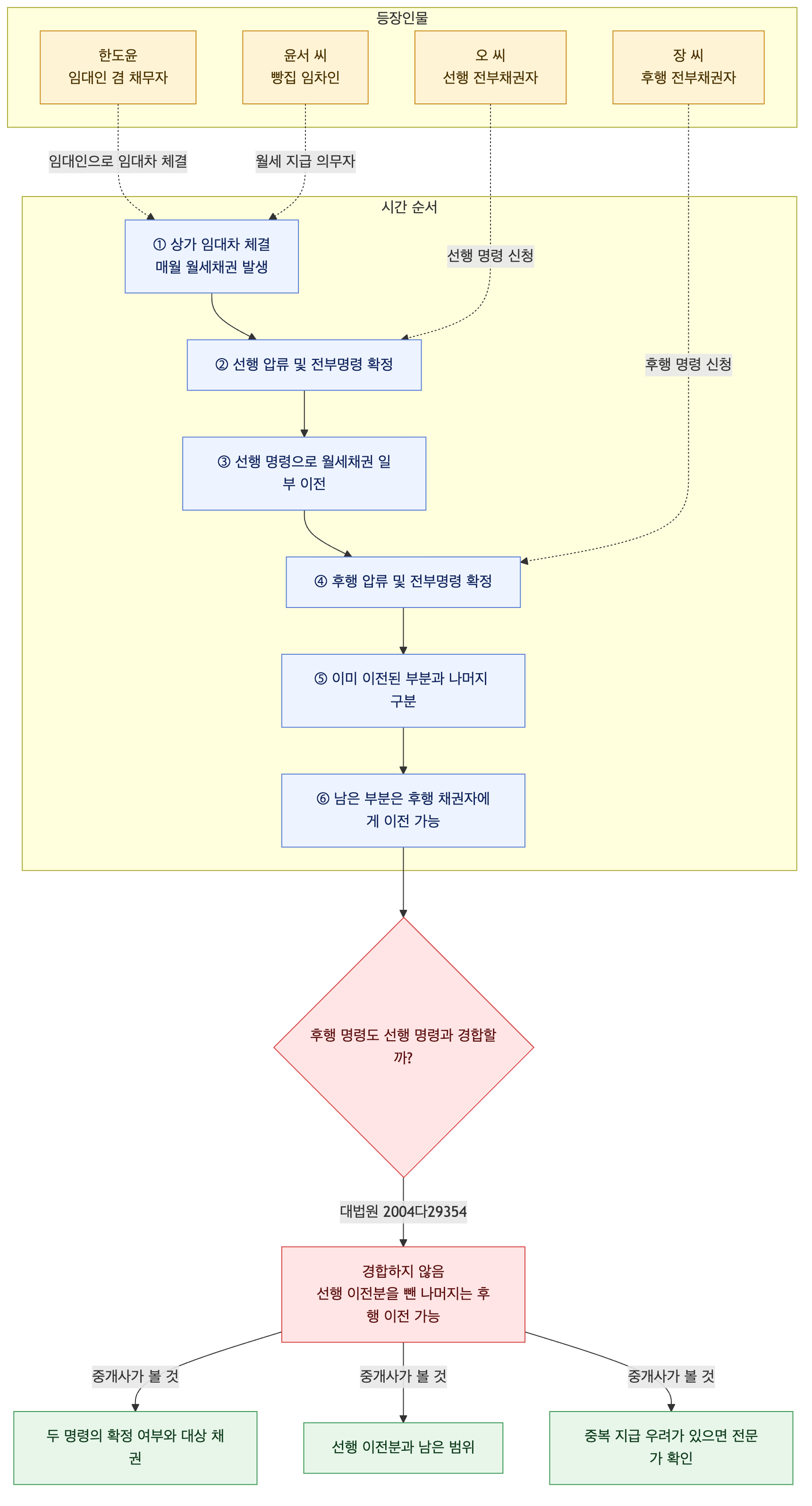 사건 구조도