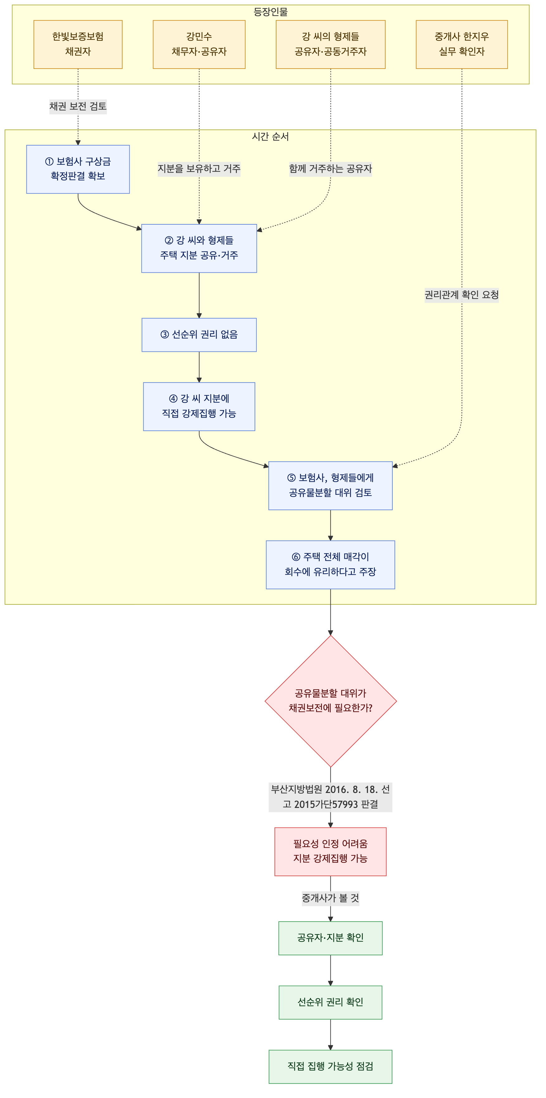 사건 구조도