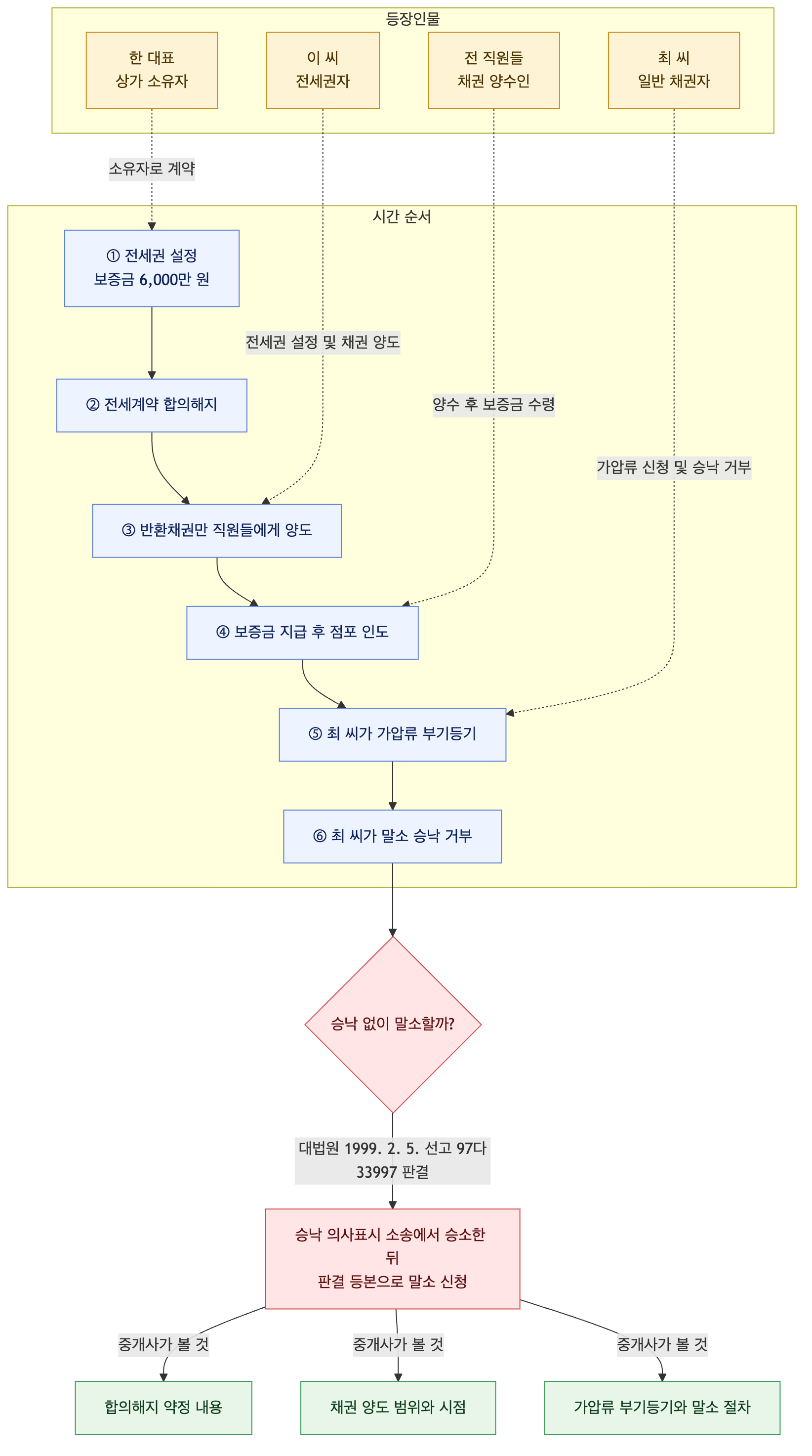 사건 구조도