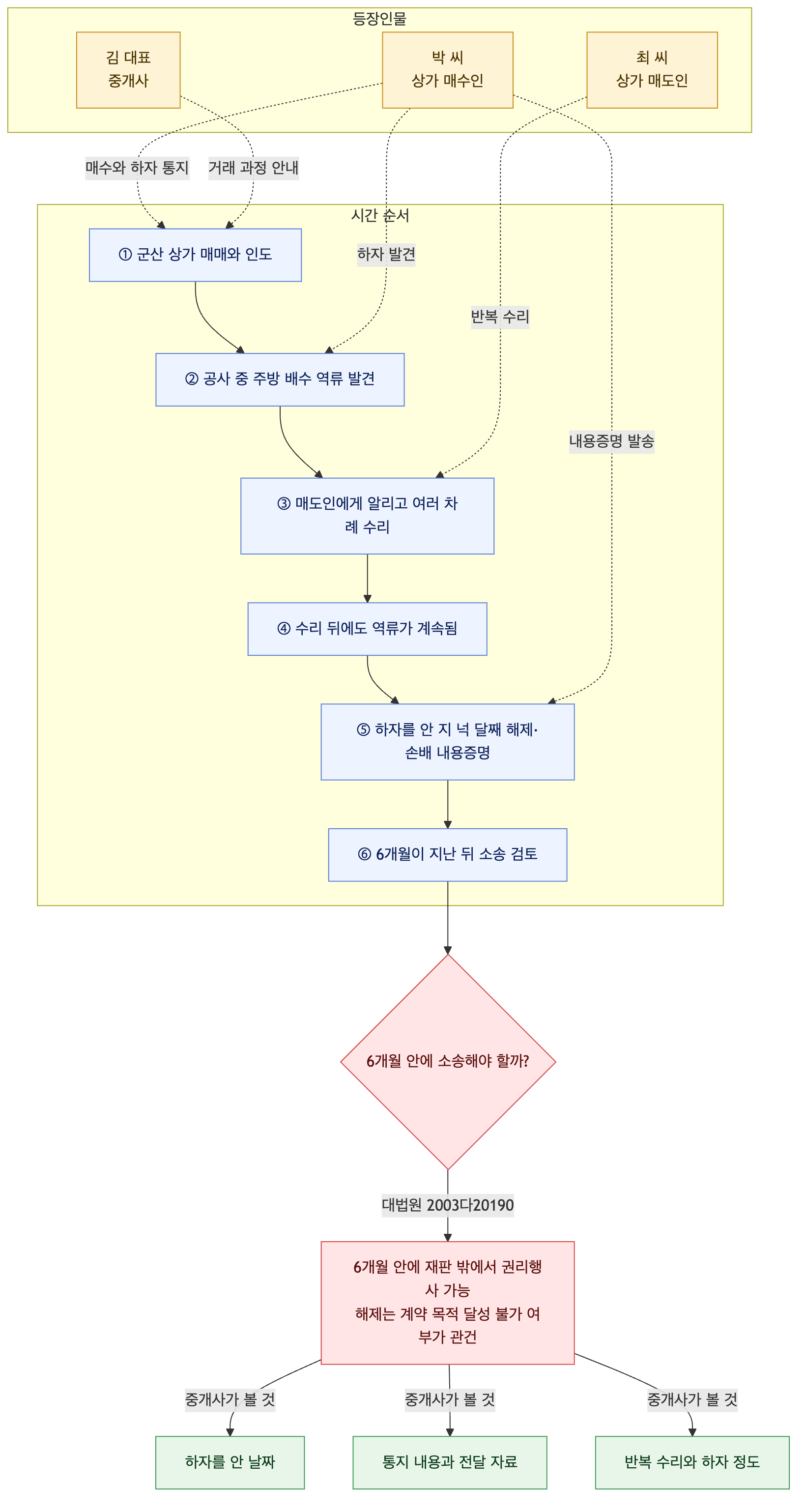 사건 구조도