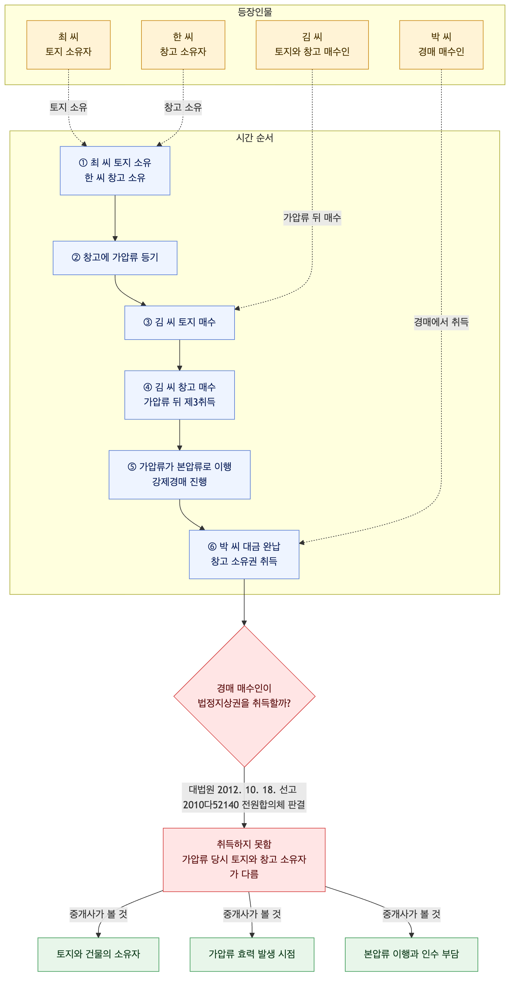 사건 구조도