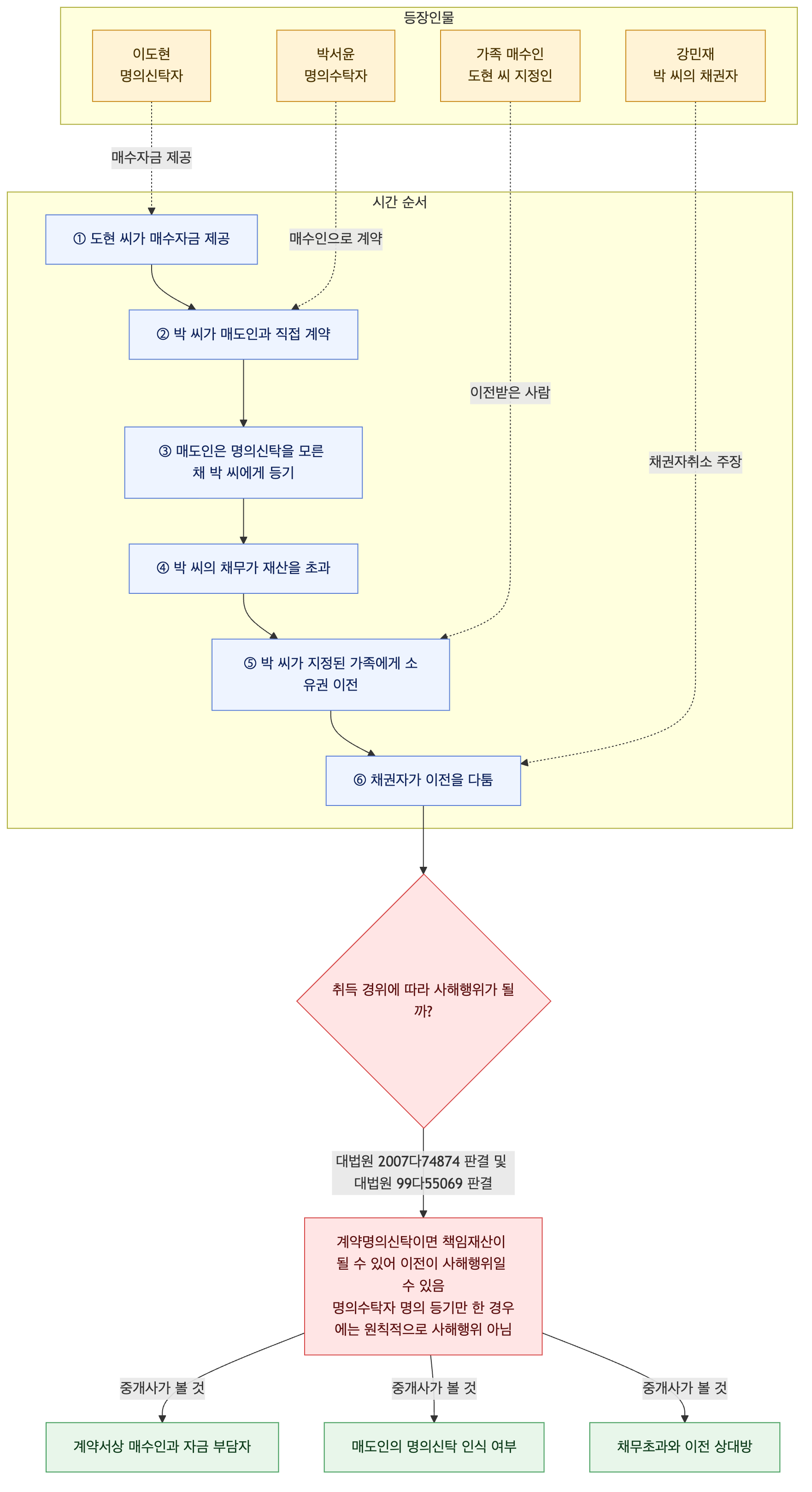 사건 구조도